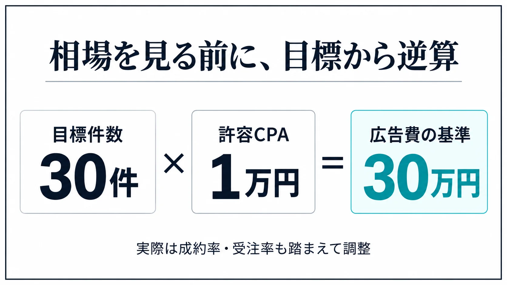 目標問い合わせ30件と許容CPA1万円から広告費30万円を逆算するSNS広告予算の計算例