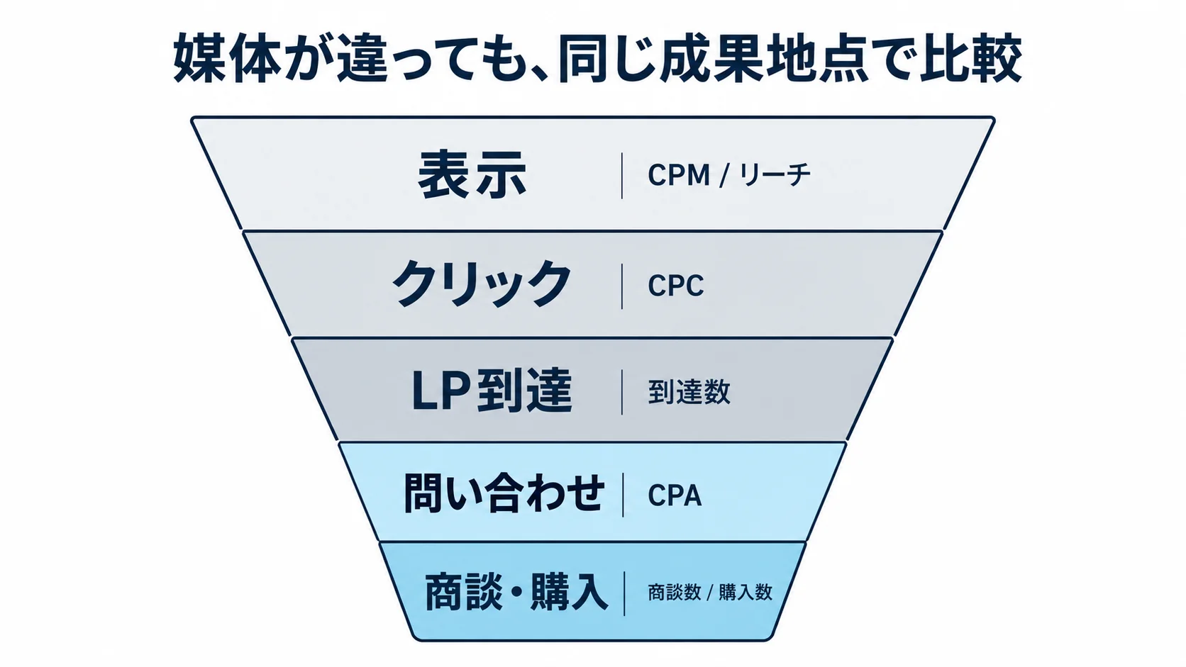 SNS広告を表示、クリック、LP到達、問い合わせ、商談・購入まで同じ成果地点で比較するKPIファネル