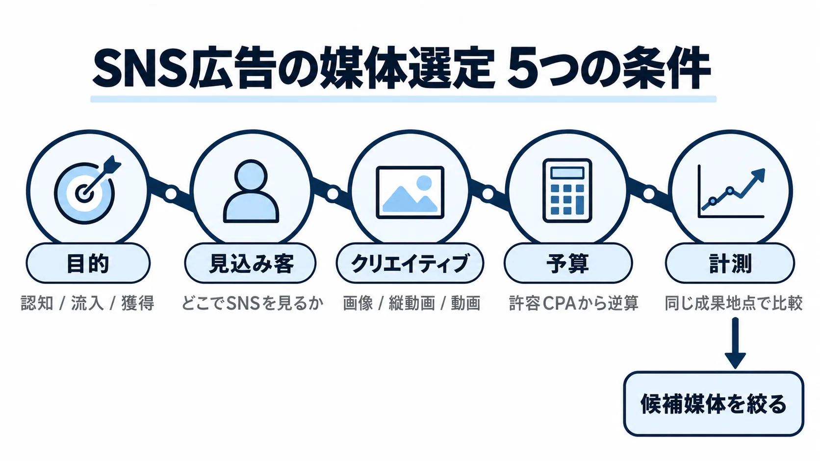 SNS広告の媒体を目的、見込み客、クリエイティブ、予算、計測の5条件で選ぶ流れ