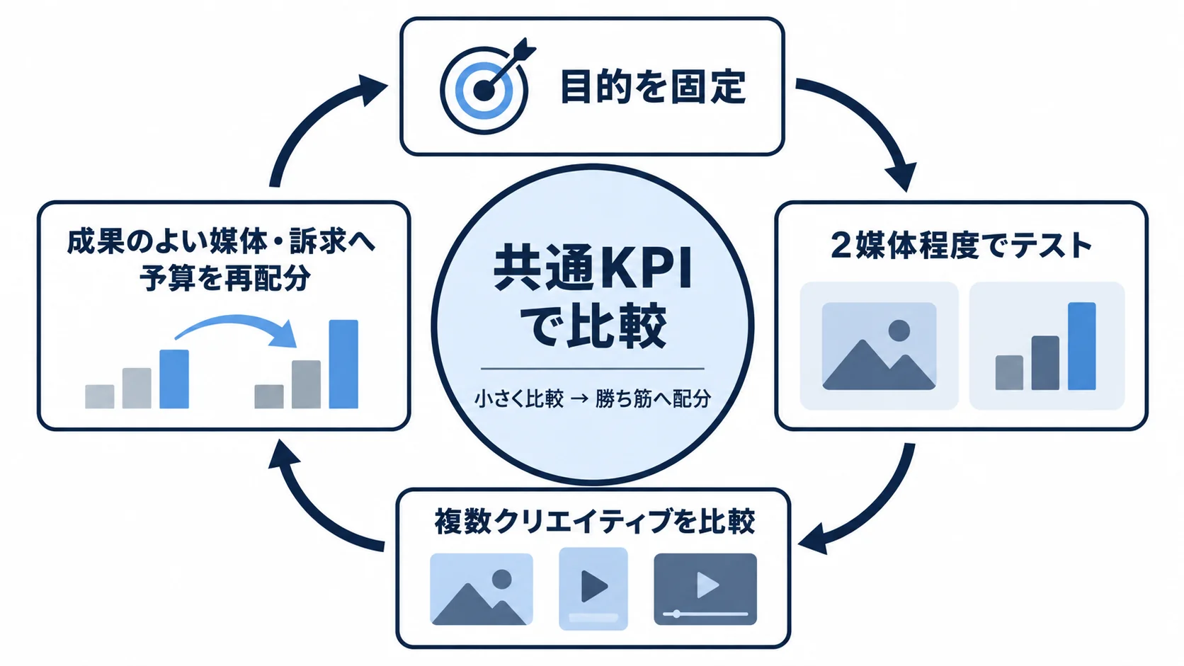 SNS広告で目的を固定し、2媒体をテストして共通KPIで比較し、成果のよい媒体へ予算を再配分する運用サイクル