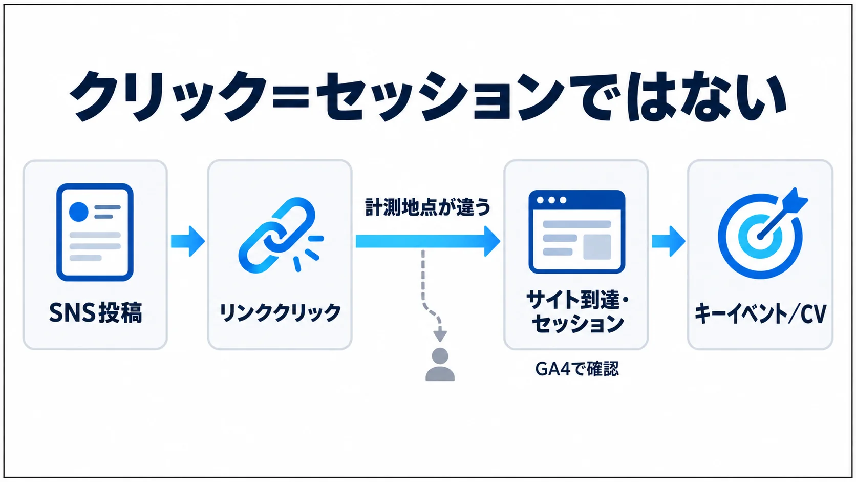 SNSのリンククリックからサイトセッション、GA4のキーイベントやCVまでの計測地点の違いを示す図