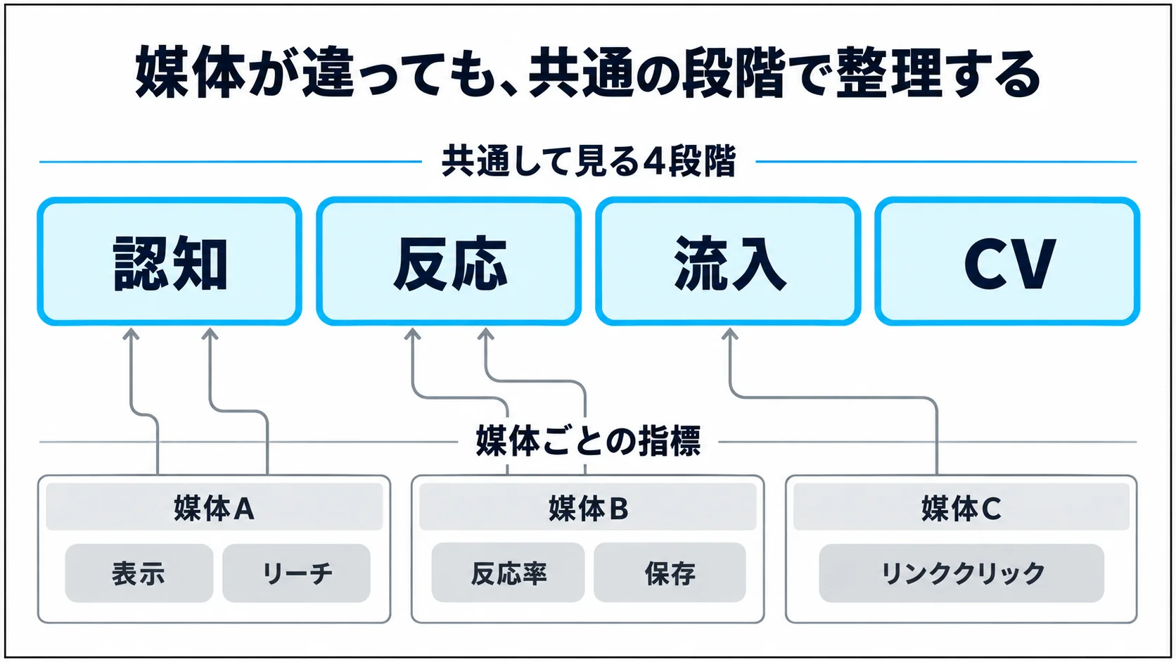 SNS媒体ごとの指標を認知・反応・流入・CVの共通4段階へ整理する二層構造の図