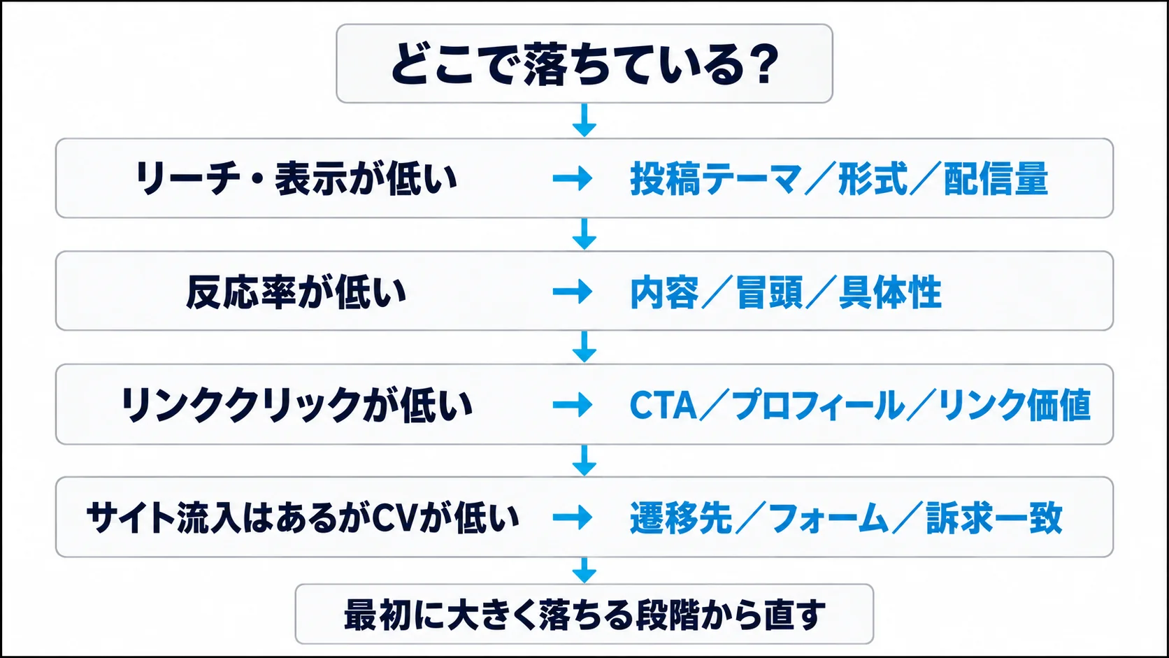 SNS運用でリーチ、反応率、リンククリック、CVのどこが低いかに応じて改善箇所を決める診断フロー