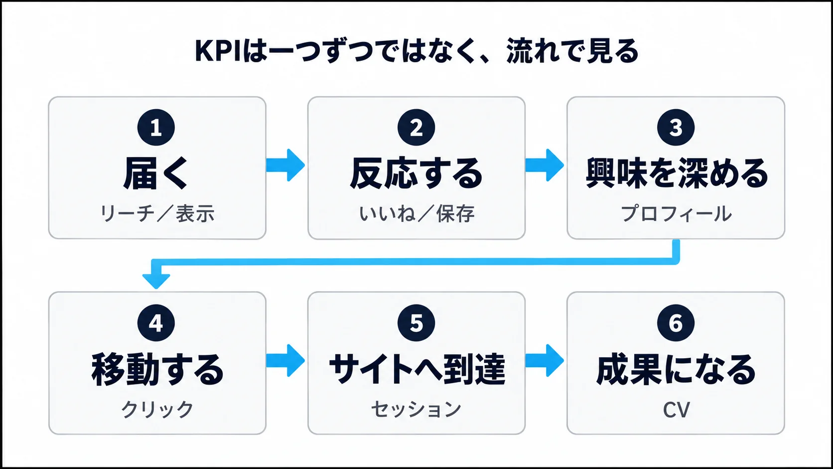 SNS運用の成果をリーチ、反応、プロフィール、クリック、サイトセッション、CVの6段階で確認する流れ