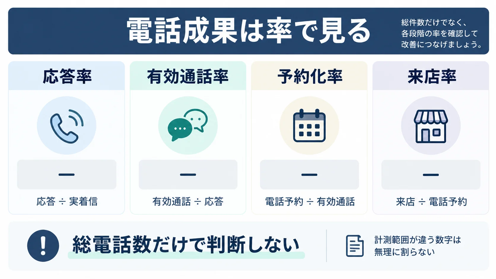 電話応答率、有効通話率、予約化率、来店率を店舗別に確認するための電話成果KPI図