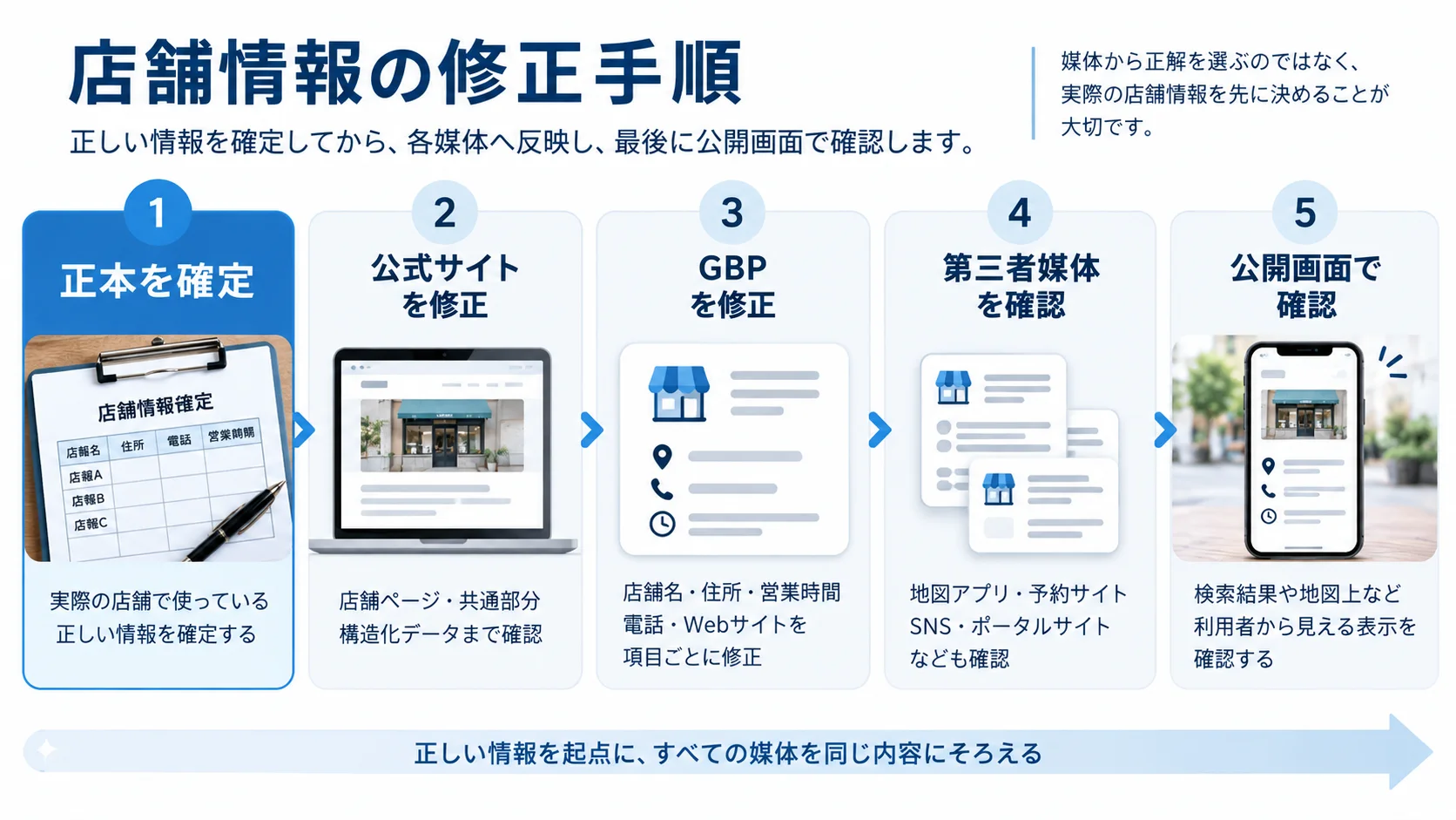 店舗情報を正本確定から公式サイト、GBP、第三者媒体、公開確認まで順番に修正する5段階フロー