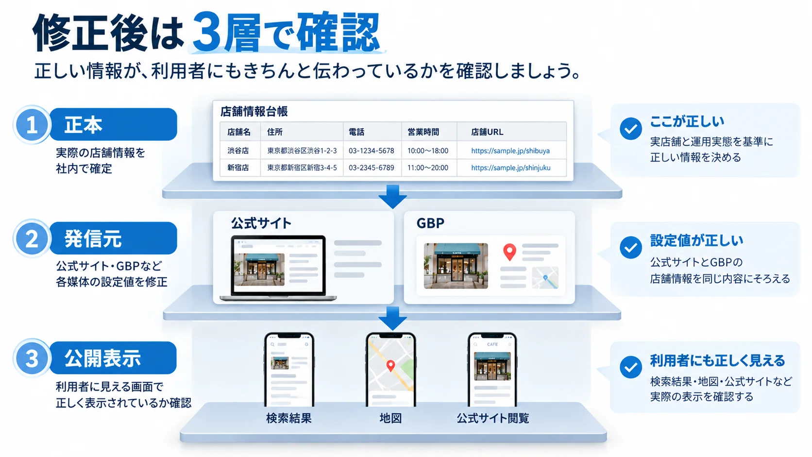 店舗情報を正本、発信元、公開表示の3層で確認する流れを示した図