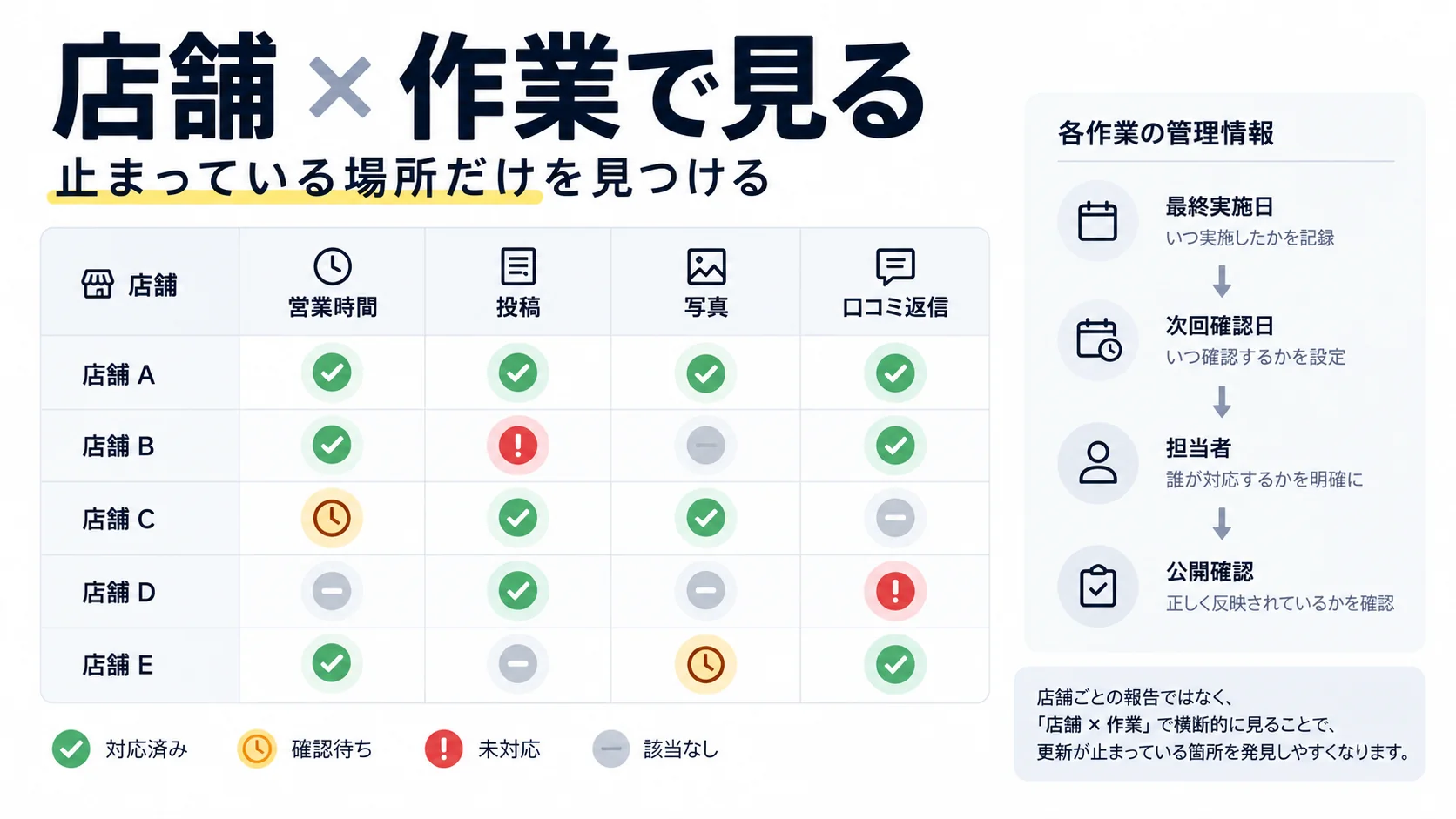 複数店舗を縦軸、営業時間・投稿・写真・口コミ返信を横軸にして更新停止を確認する管理図