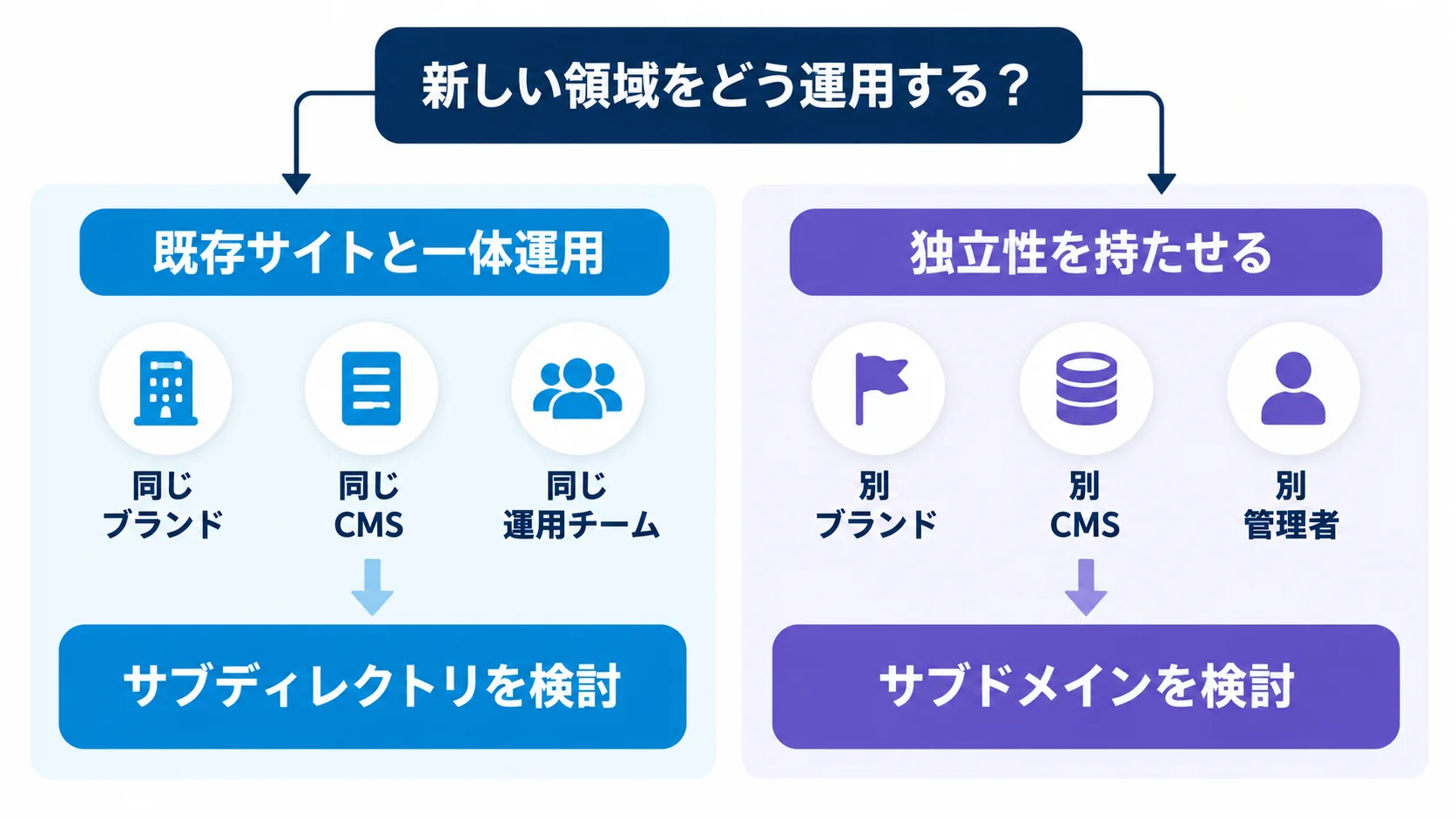 既存サイトと一体運用するか独立運用するかで、サブディレクトリとサブドメインを検討する判断フロー