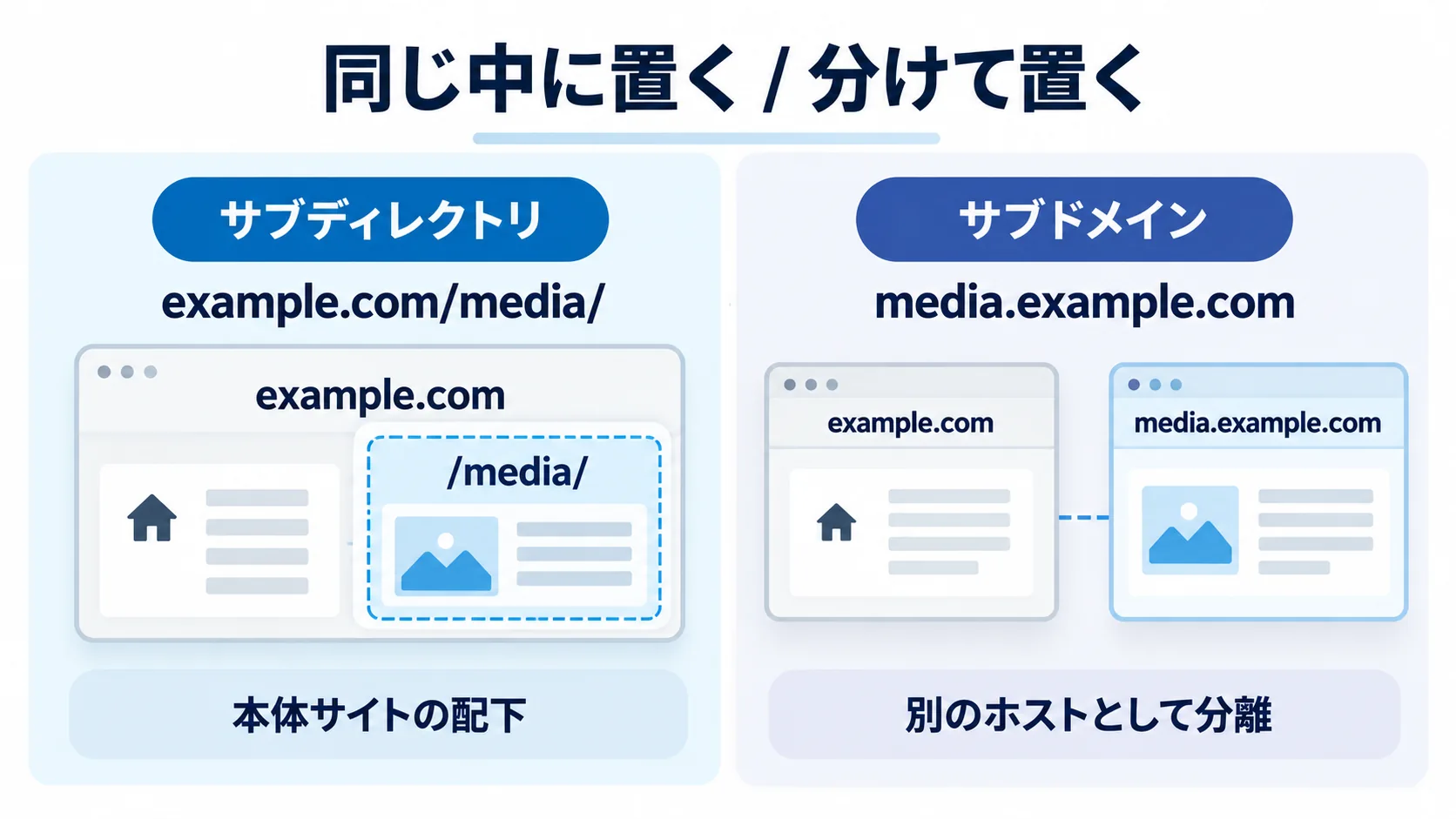 example.com配下に置くサブディレクトリと、media.example.comとして分けるサブドメインの構造比較図