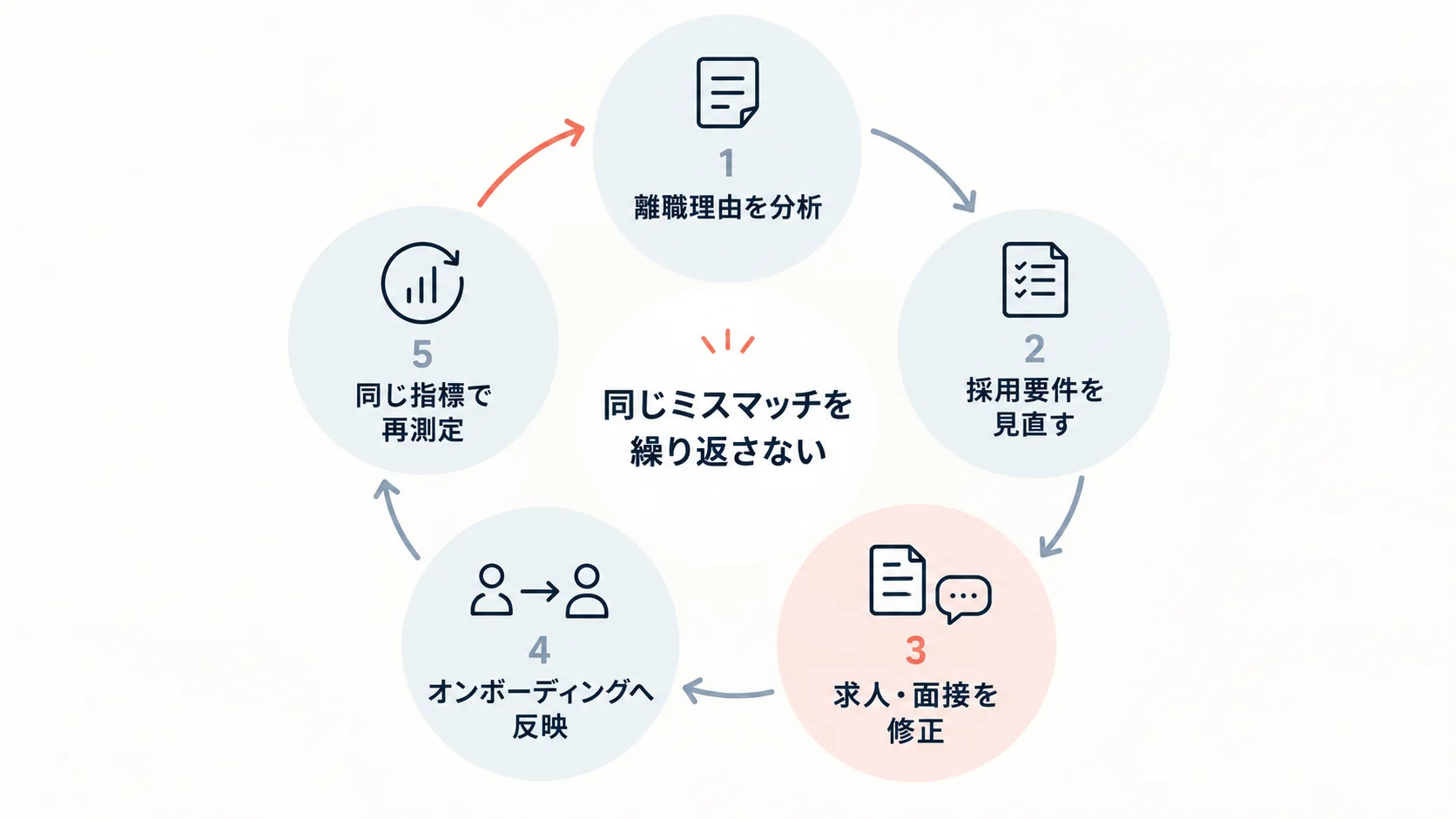 離職理由の分析結果を採用要件・求人・面接・オンボーディングへ戻して再測定する改善フロー