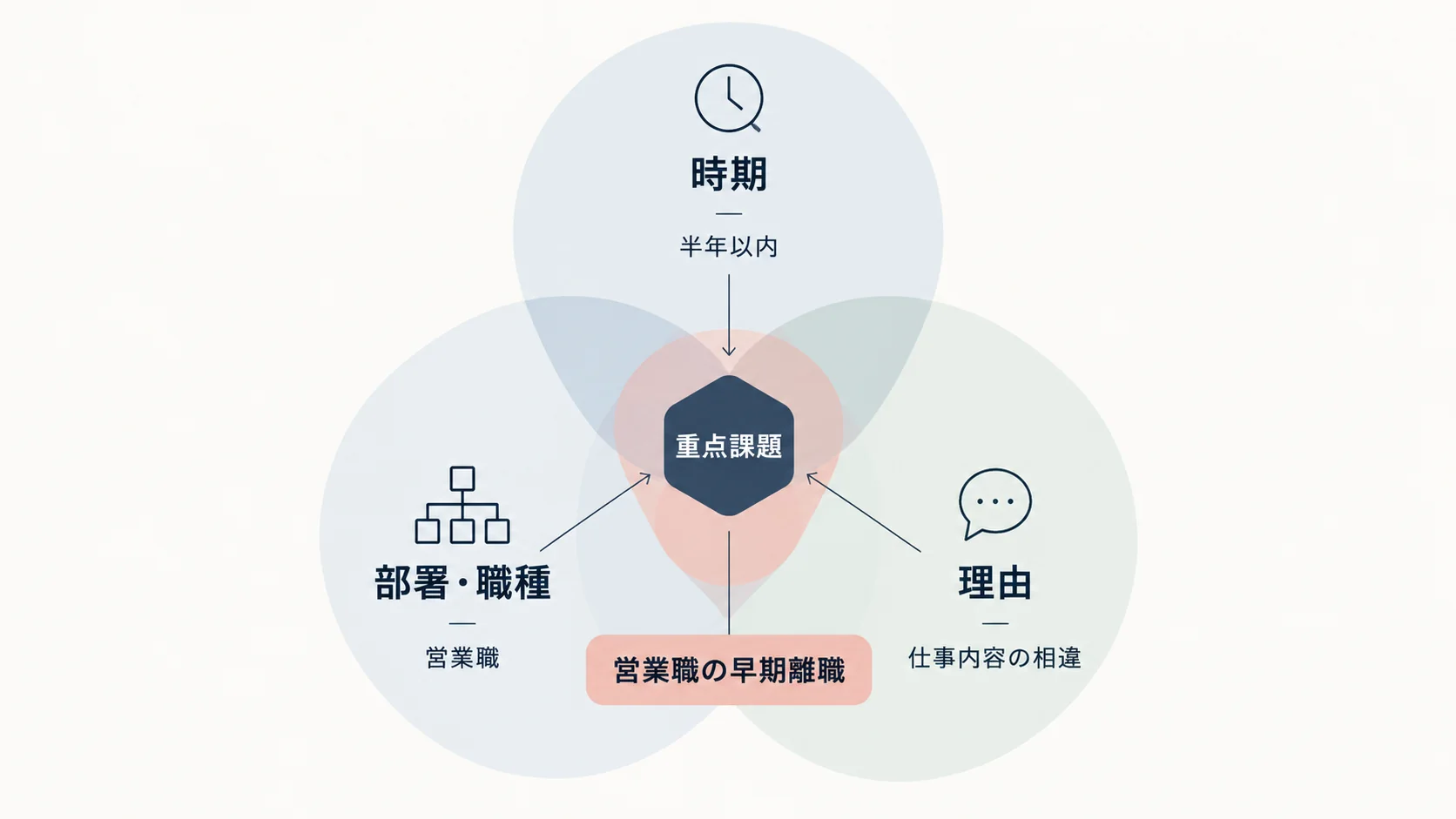 離職の時期・部署や職種・理由を掛け合わせて重点課題を特定する3軸分析図