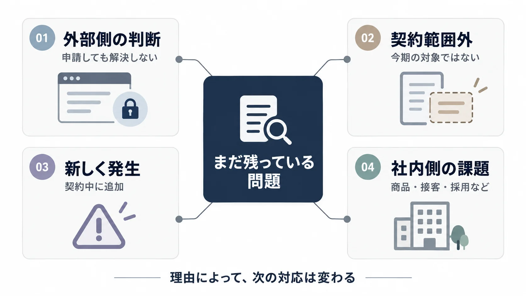 風評被害対策後に残る課題を外部側の判断、契約範囲外、新規発生、社内側の課題の4種類に分類した図