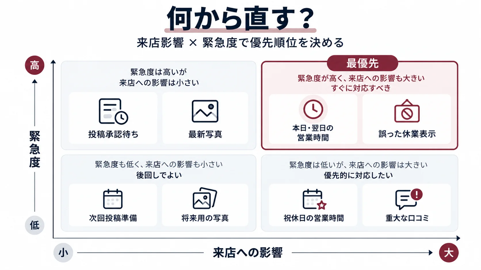 Googleビジネスプロフィールの更新漏れを来店への影響と緊急度で分類した優先順位マトリクス