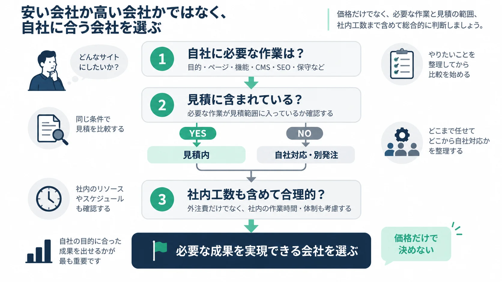 必要な作業、見積範囲、社内工数の順に確認してWeb制作会社を選ぶ判断フロー