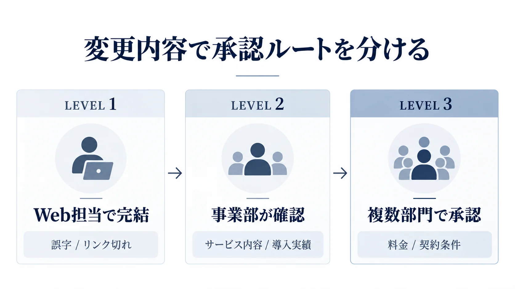 Web更新内容を軽微な修正、事業部確認、複数部門承認の3段階に分けた図
