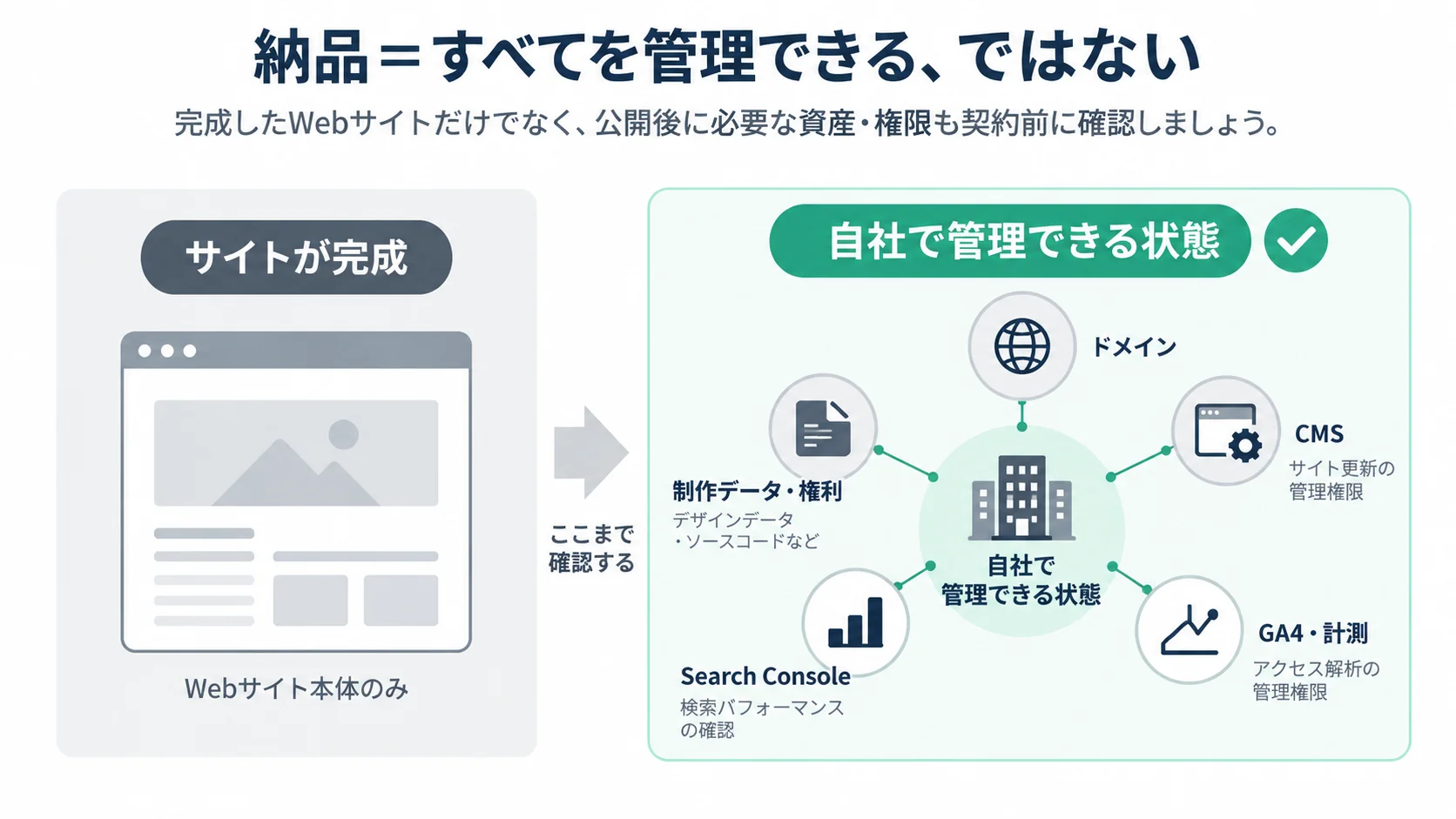 Webサイト本体に加えてドメイン、CMS、計測ツール、制作データなどの管理状態を確認する図
