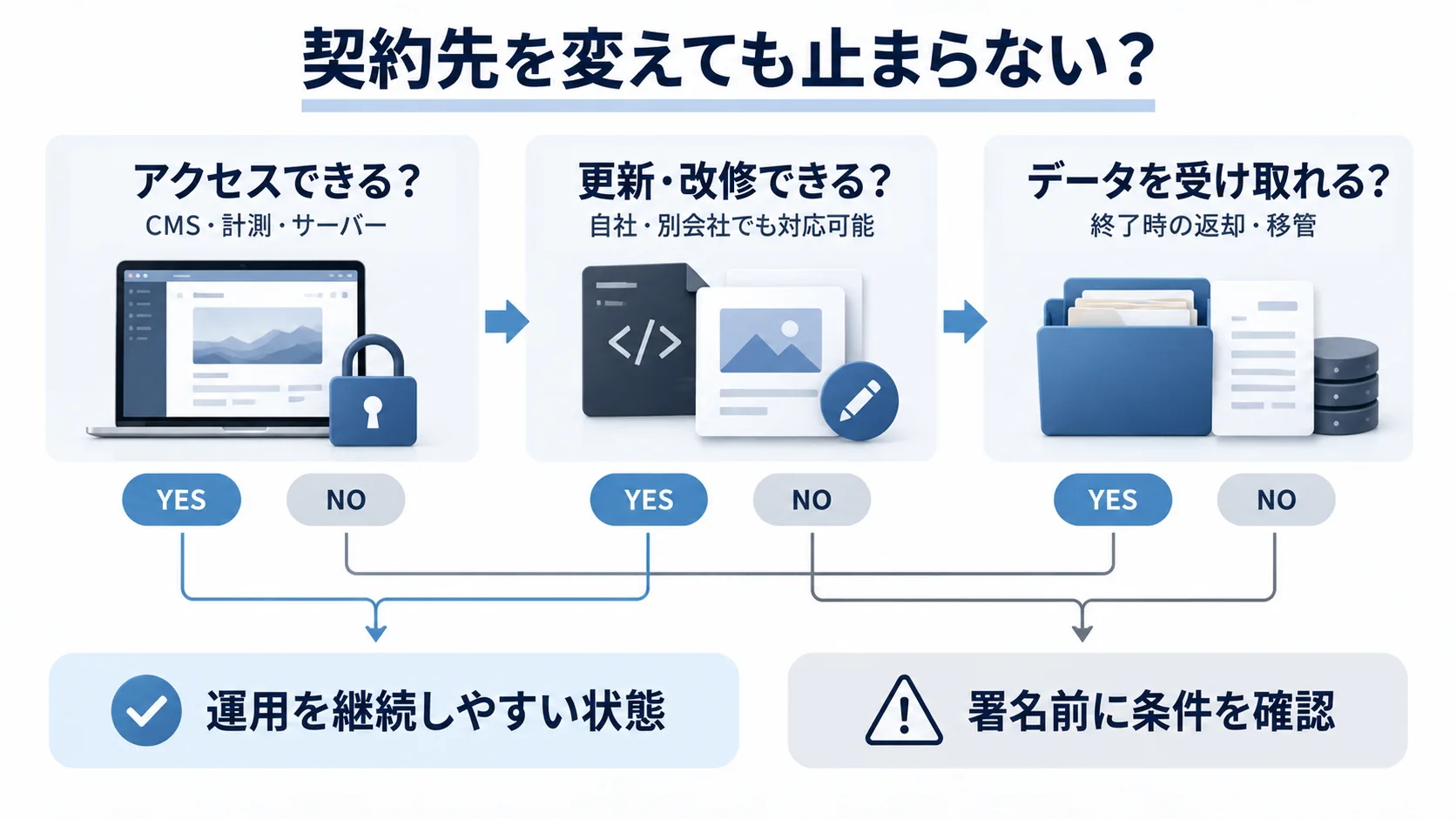 Webサイト改善の外注契約について、アクセス・更新改修・データ返却の3点から契約先変更後も運用を続けられるか確認する判断フロー