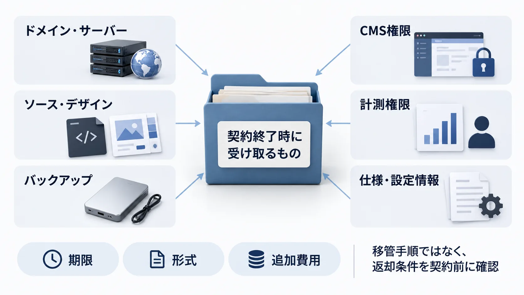 Webサイト契約終了時に返却・移管してもらうドメイン、CMS権限、計測権限、ソースなどを整理した図