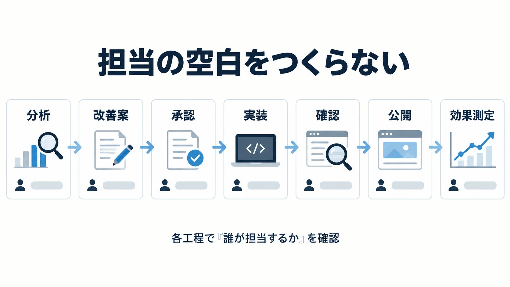 Webサイト改善の分析から効果測定まで7工程の担当範囲を示したフロー図