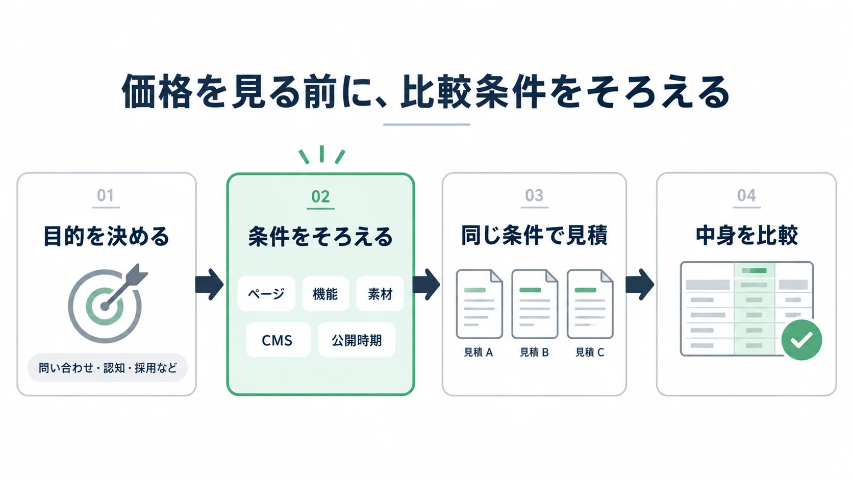 Webサイト制作の目的と条件をそろえてから複数社の見積を比較する4段階の流れ