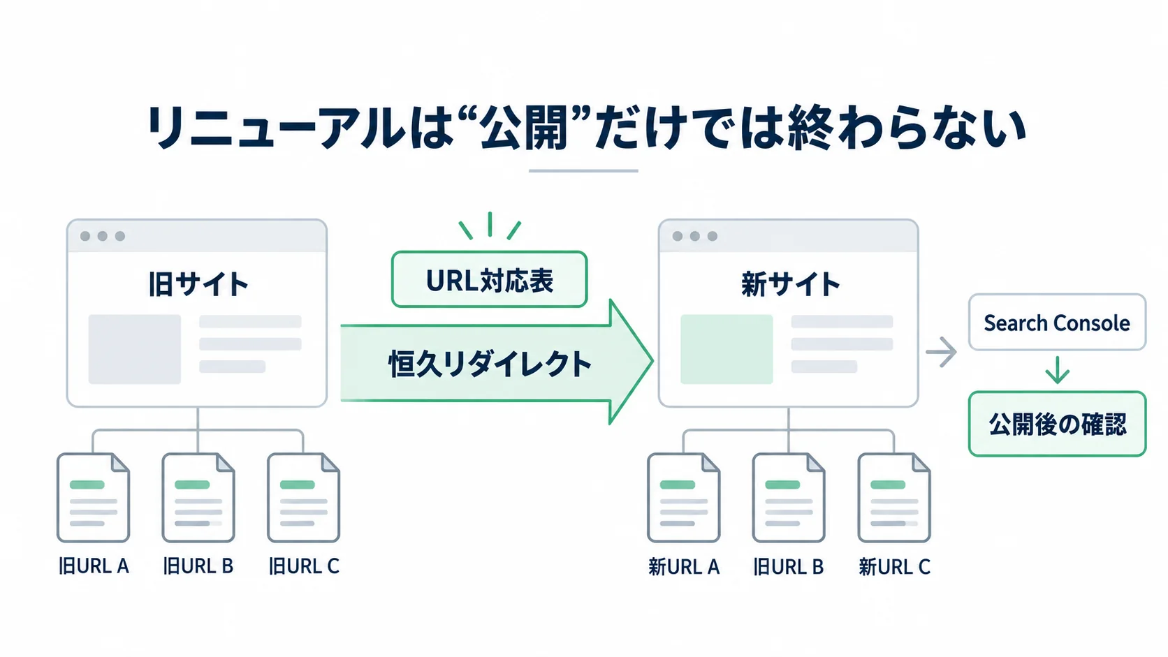 旧サイトのURLを新サイトへ対応付け、リダイレクトして公開後に確認するSEO移行の流れ