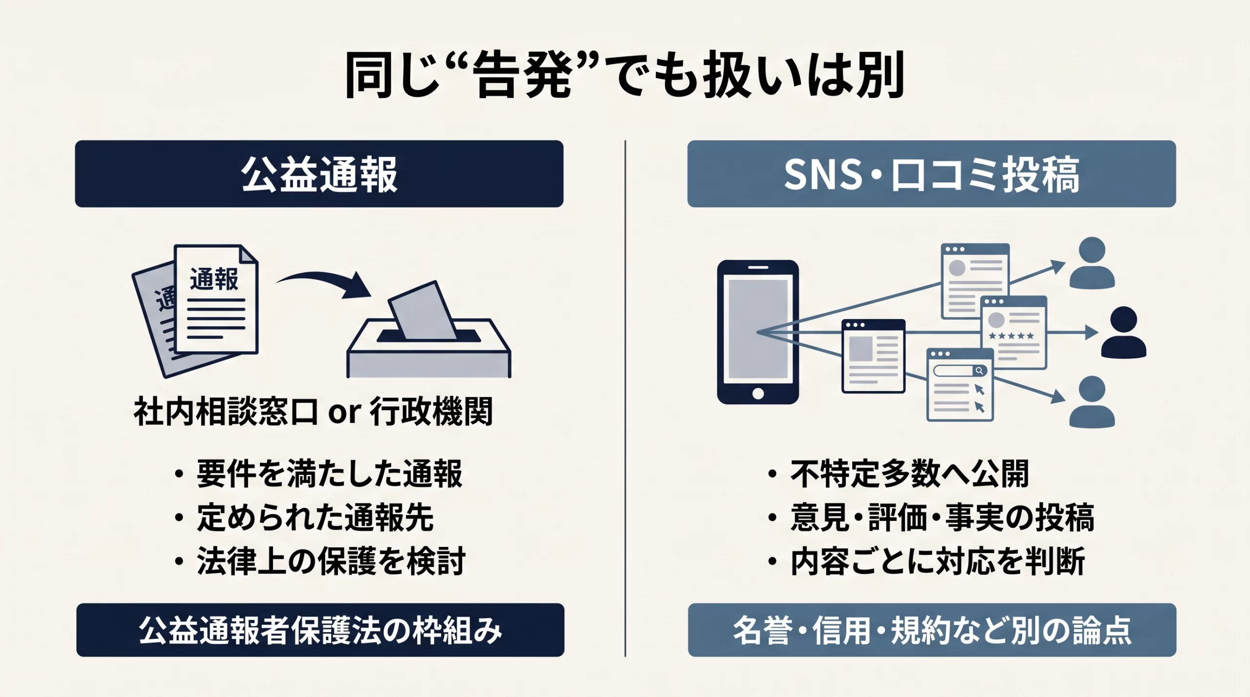 公益通報とSNS・口コミへの公開投稿は同じものではなく、法律上の扱いも対応も異なることを視覚的に整理する