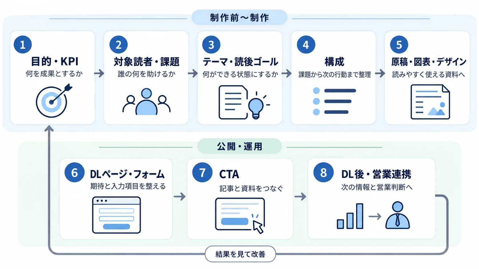 ホワイトペーパーを目的設定から制作、ダウンロード導線、営業連携まで8段階で進めるフロー図