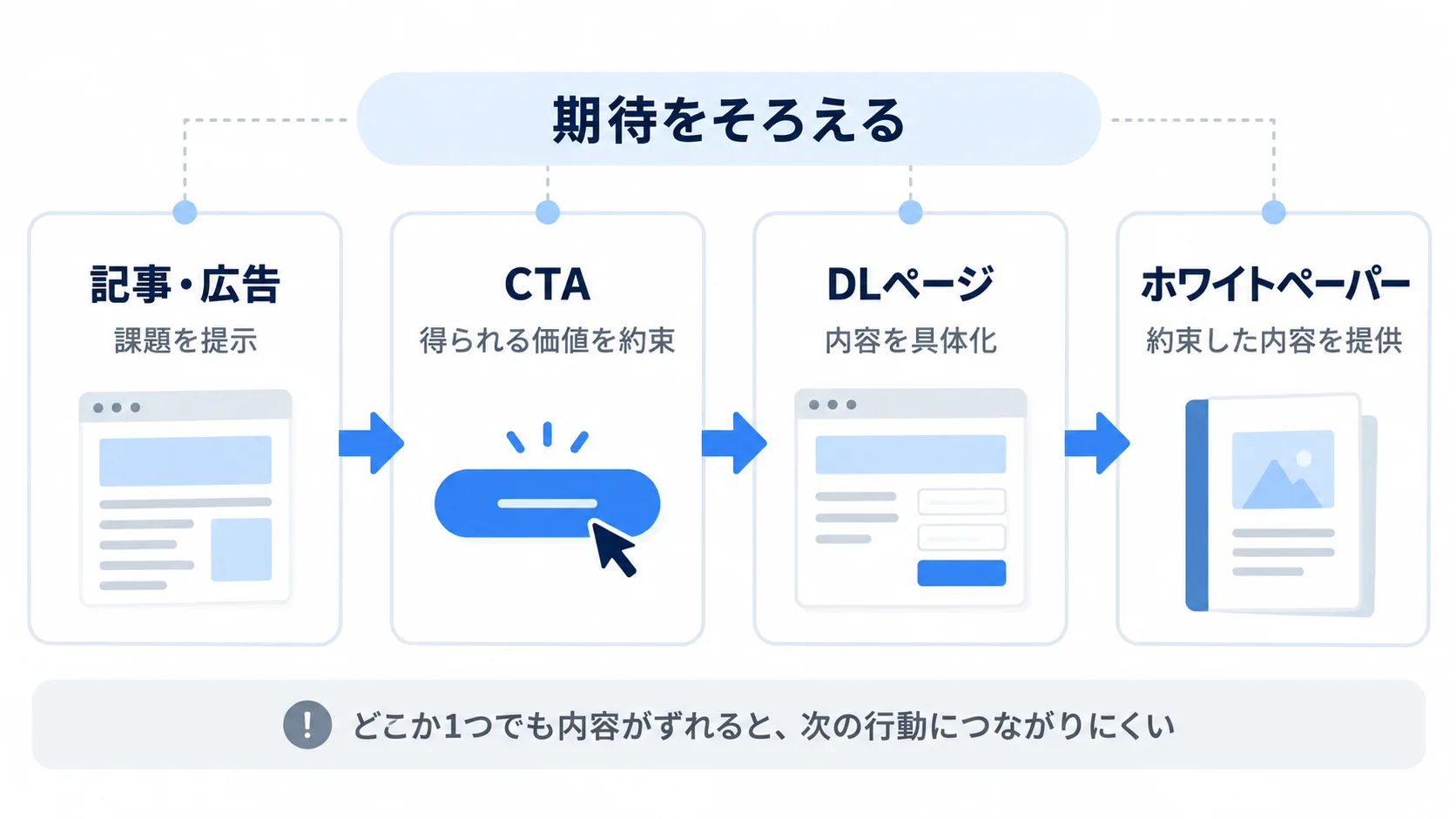 記事や広告、CTA、ダウンロードページ、ホワイトペーパーの内容と期待を一致させる導線図