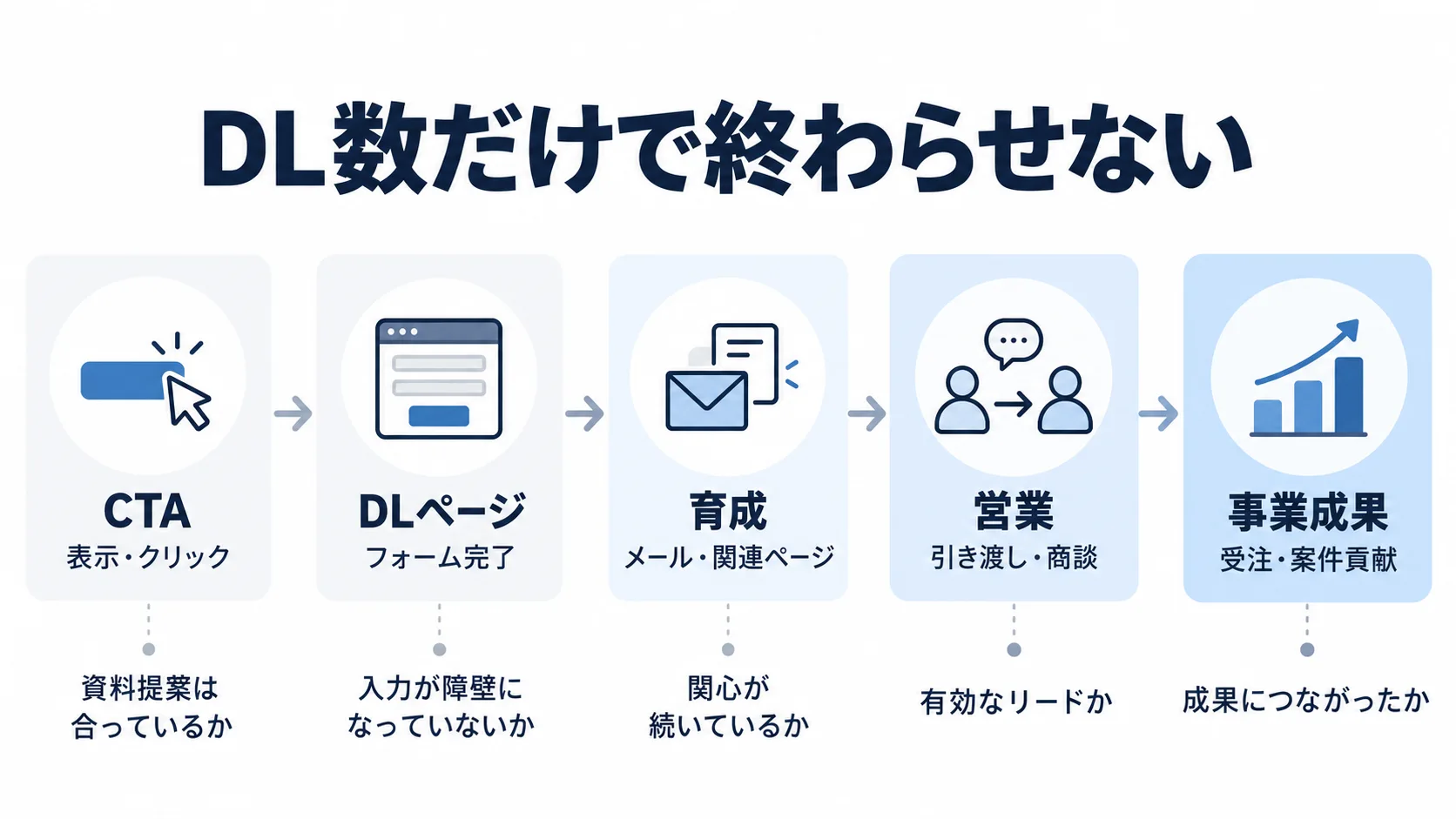 ホワイトペーパーのCTAからダウンロード、育成、営業、受注までを段階で追うKPIフロー図