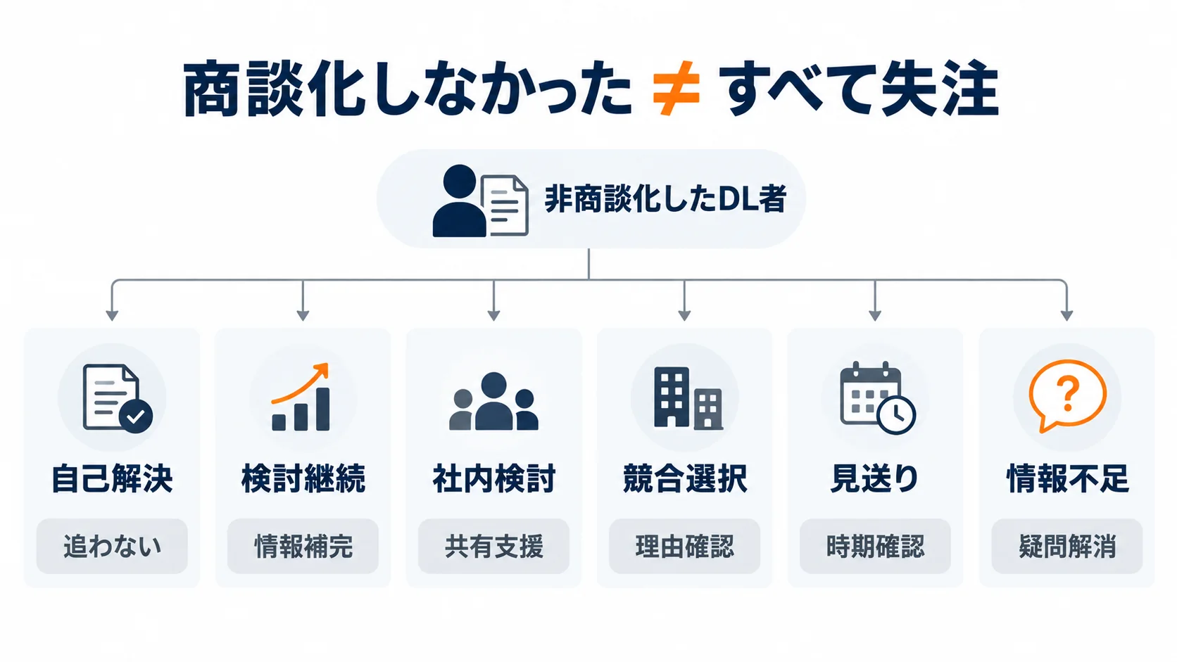 ホワイトペーパーをダウンロードして商談化しなかった人を自己解決、検討継続、社内検討、競合選択、見送り、情報不足に分類した図