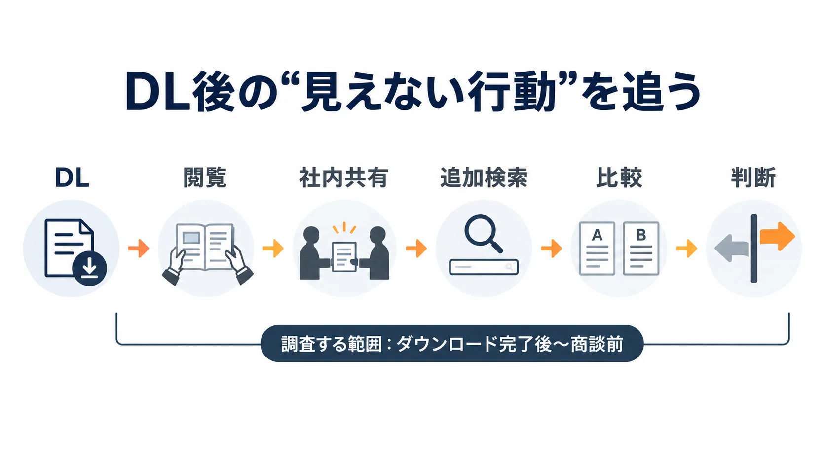 ホワイトペーパーのダウンロードから閲覧、社内共有、追加検索、比較、判断までの行動フロー