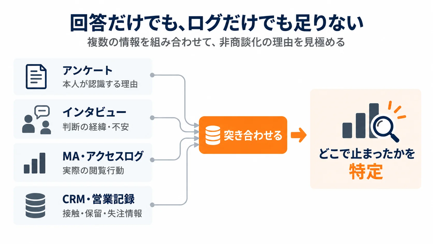 アンケート、インタビュー、MAアクセスログ、CRM営業記録を突き合わせて非商談化理由を特定する図