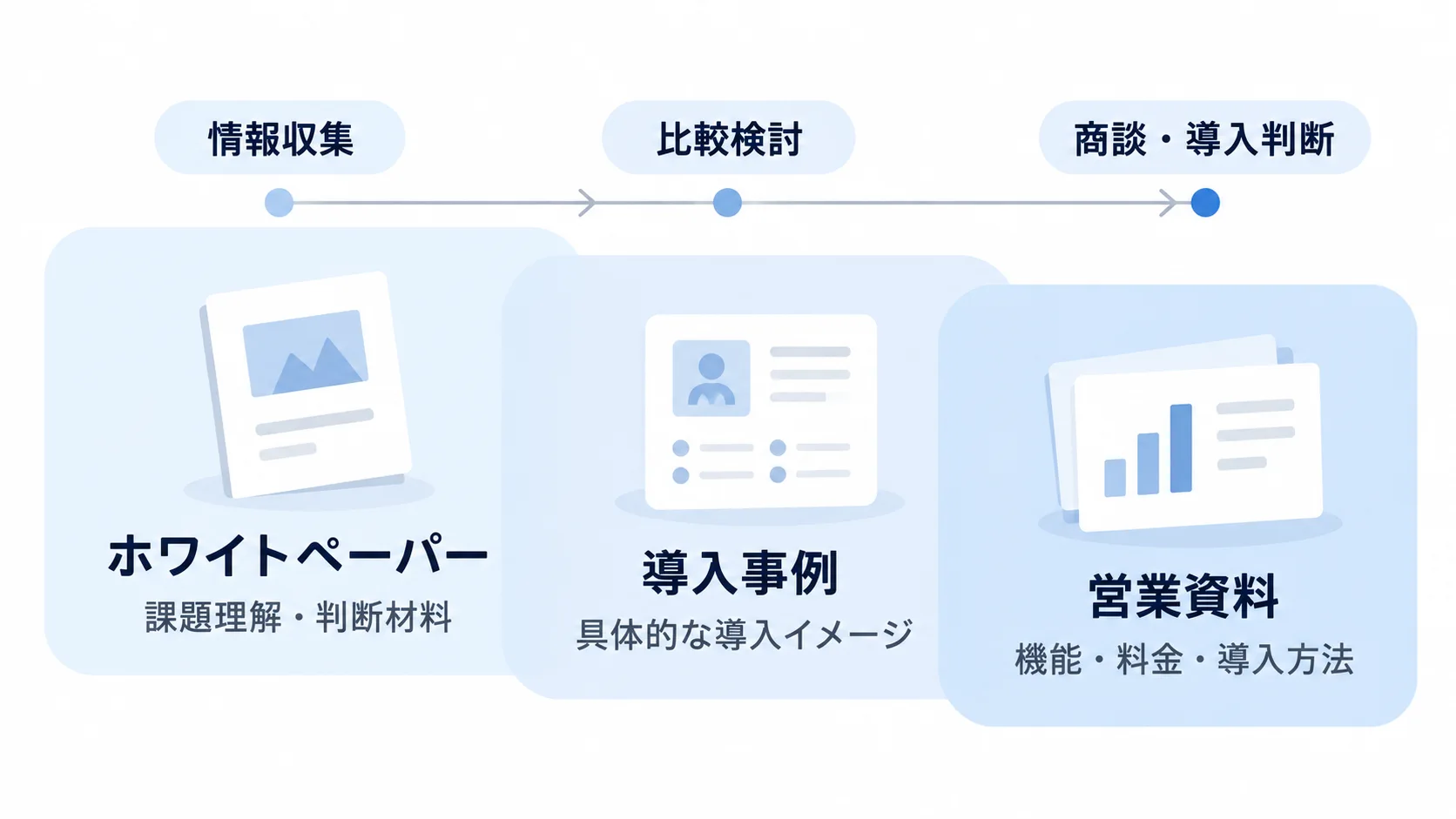 ホワイトペーパー、導入事例、営業資料の役割を読者の検討段階に沿って比較した図