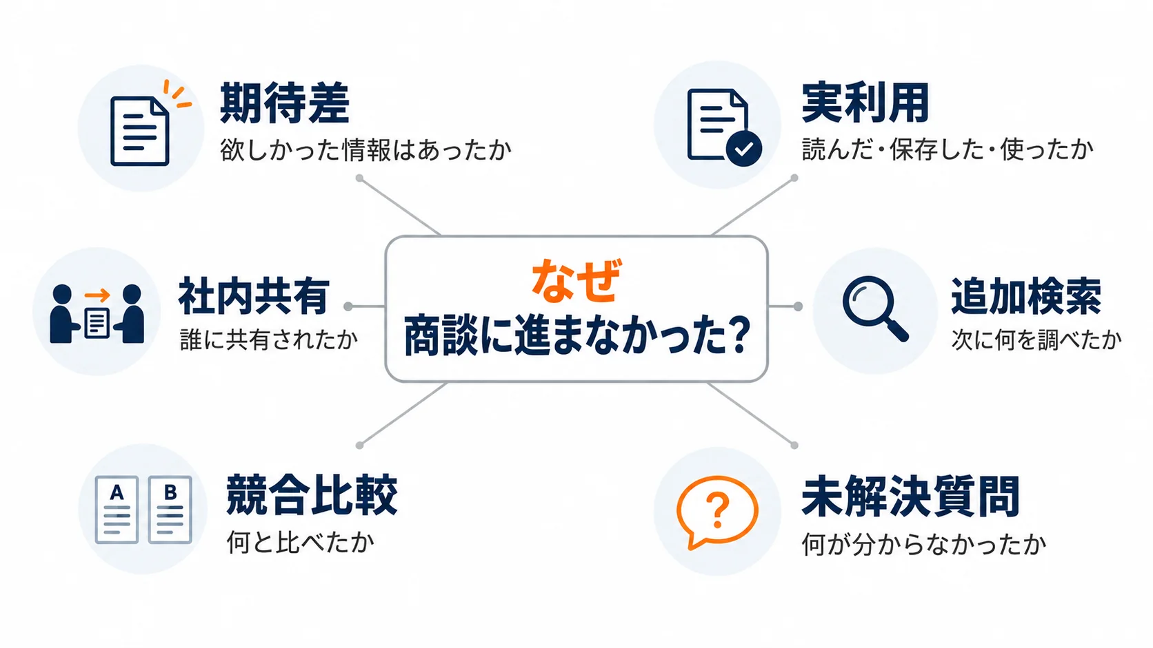 ホワイトペーパーの非商談化理由を期待差、実利用、社内共有、追加検索、競合比較、未解決質問の6項目で調査する図