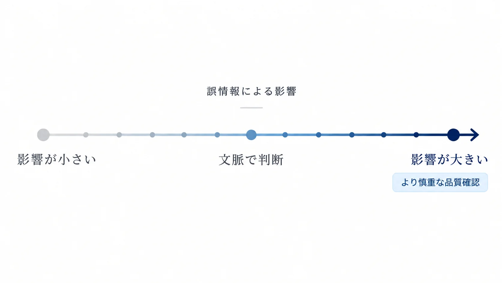 YMYLを誤情報による影響の大きさに応じて連続的に判断する考え方を示した図