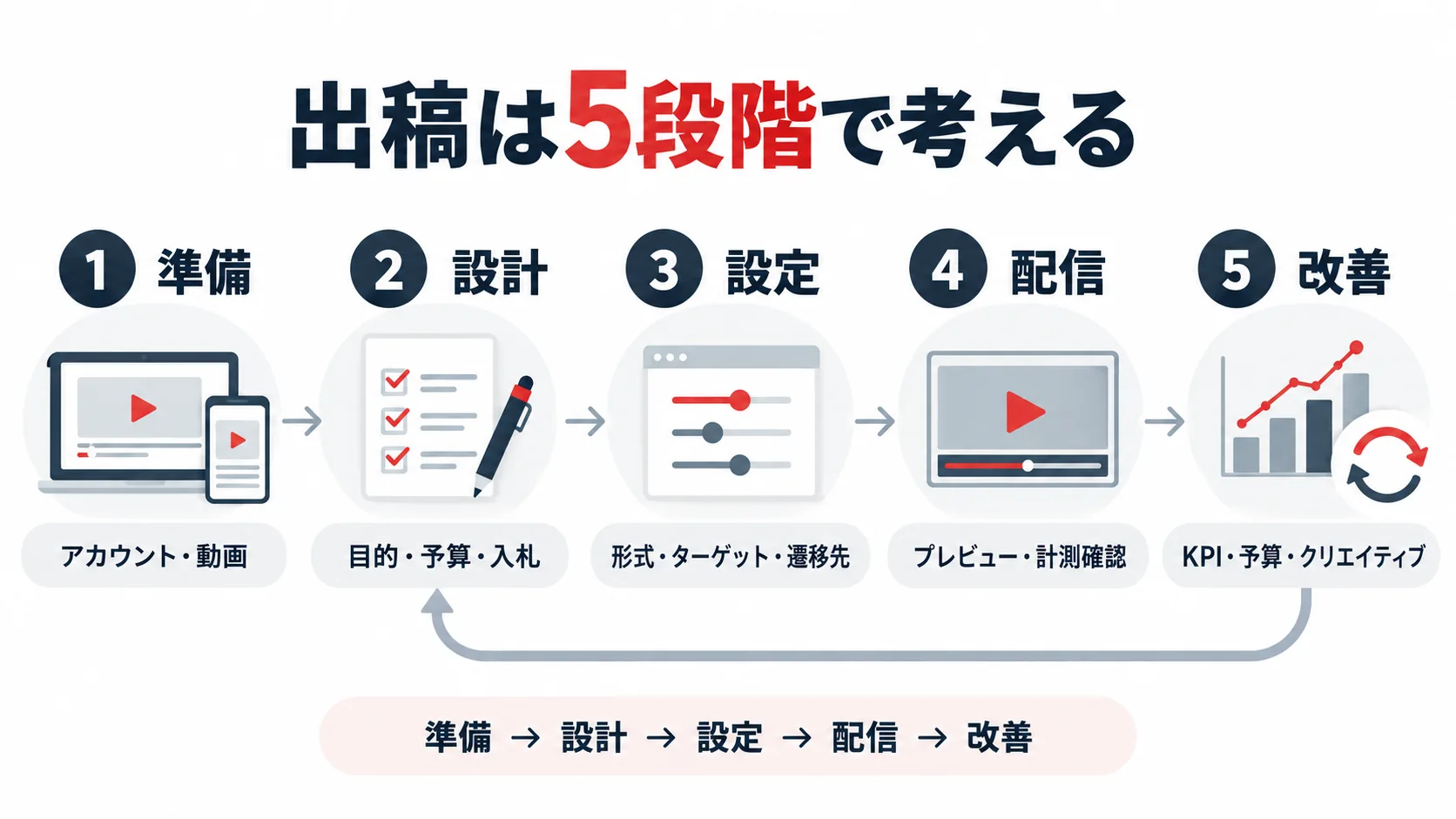 YouTube広告の出稿を準備、設計、設定、配信、改善の5段階で示したフロー図
