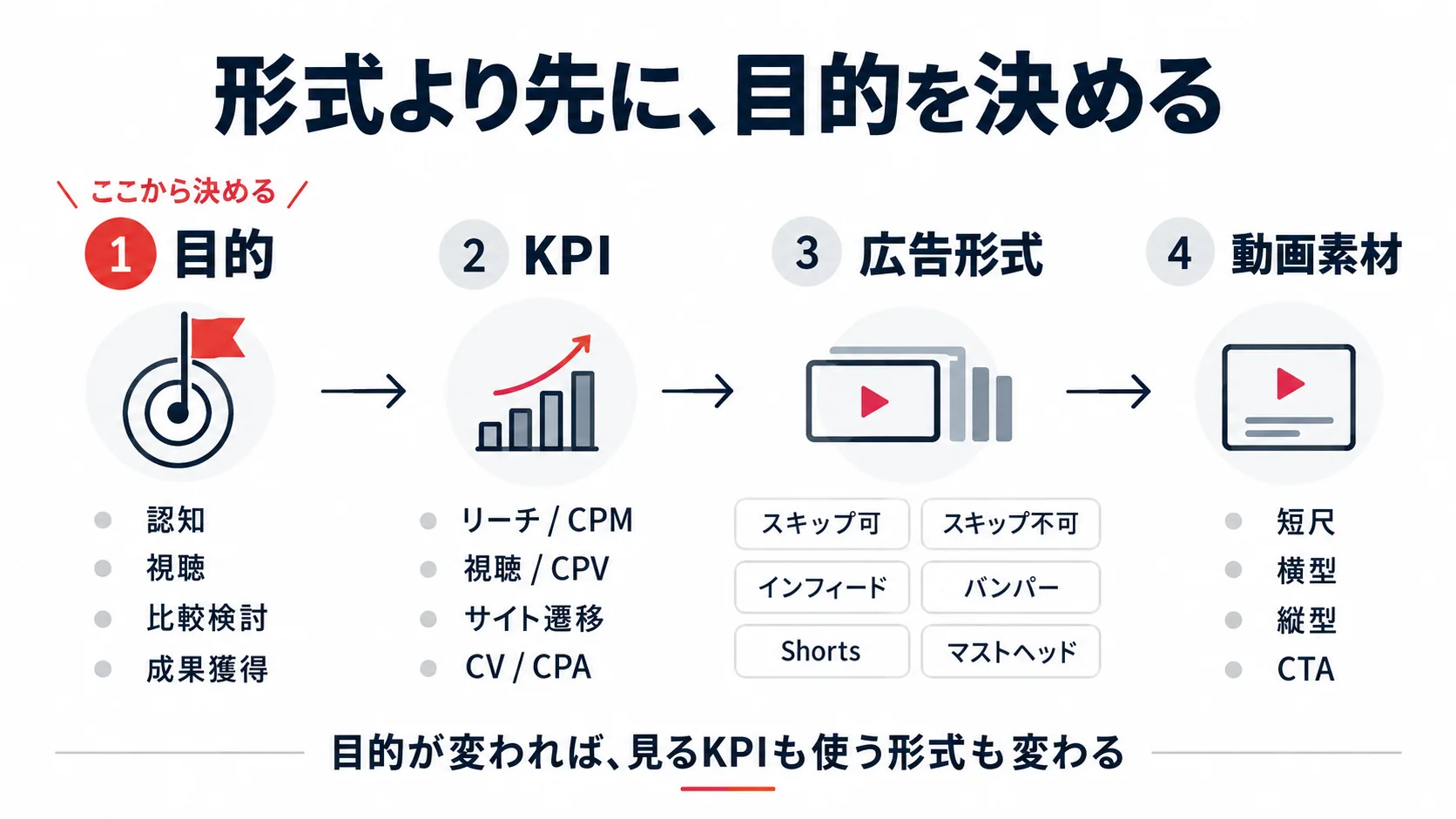 広告目的からKPI、YouTube広告形式、動画素材の順に決める判断フロー