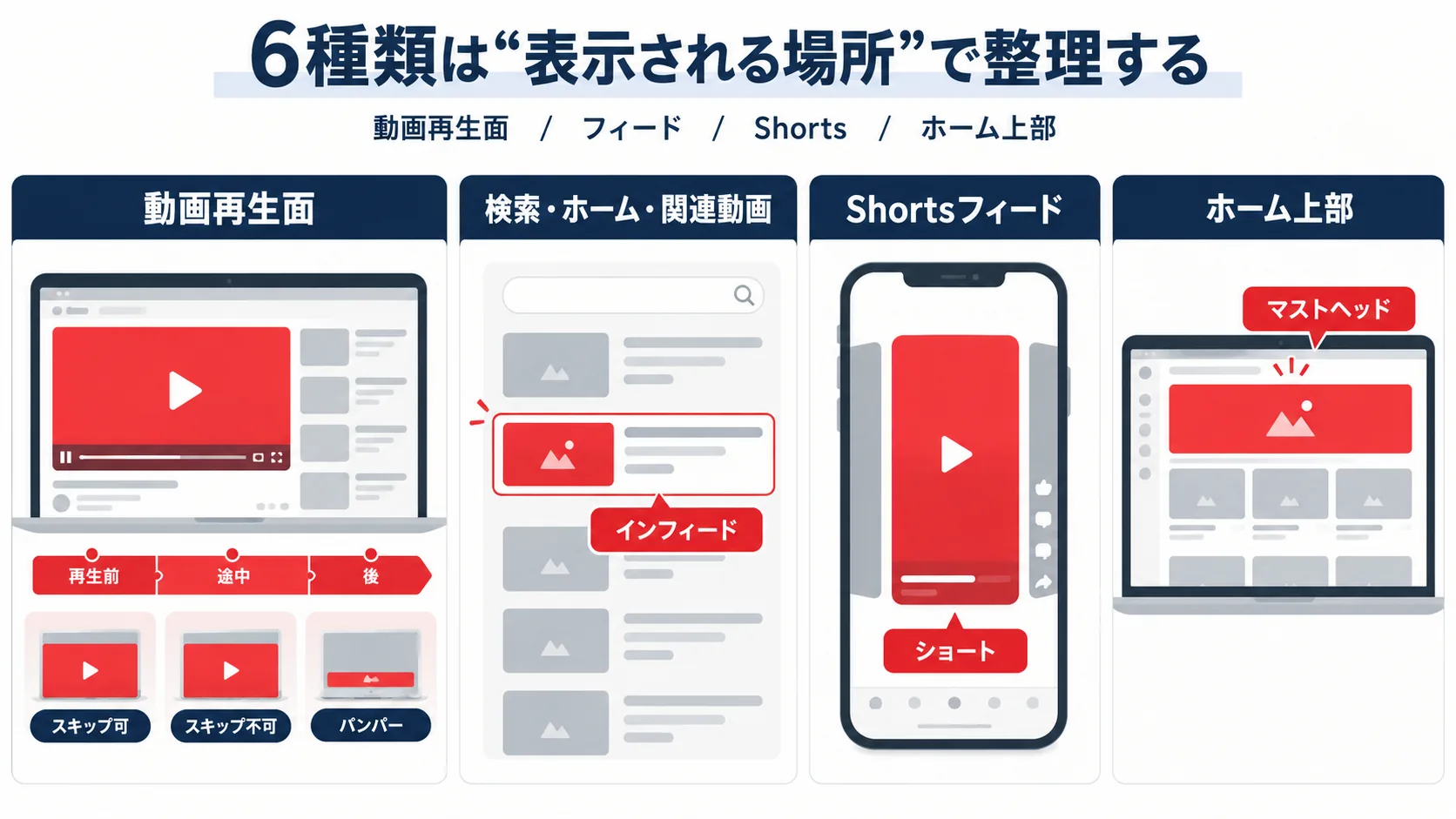 YouTube広告6種類を動画再生面、フィード、Shorts、ホーム上部の表示場所別に整理した図