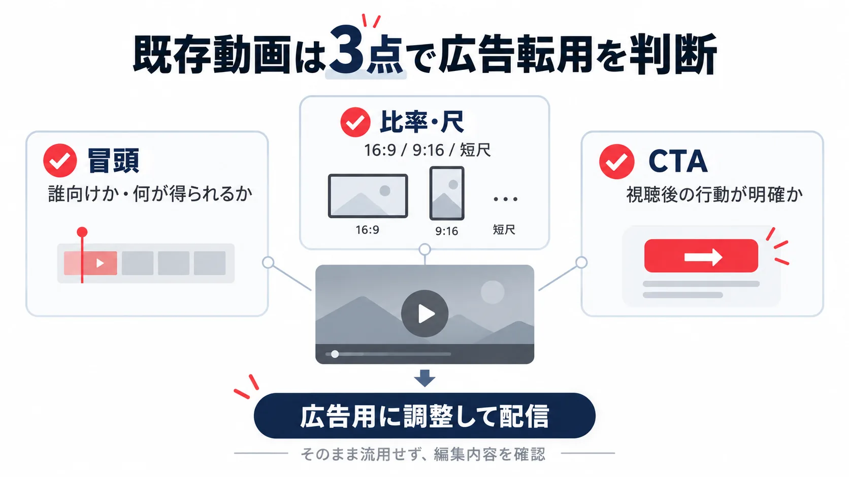 既存動画をYouTube広告に使う前に冒頭、比率と尺、CTAの3点を確認する図