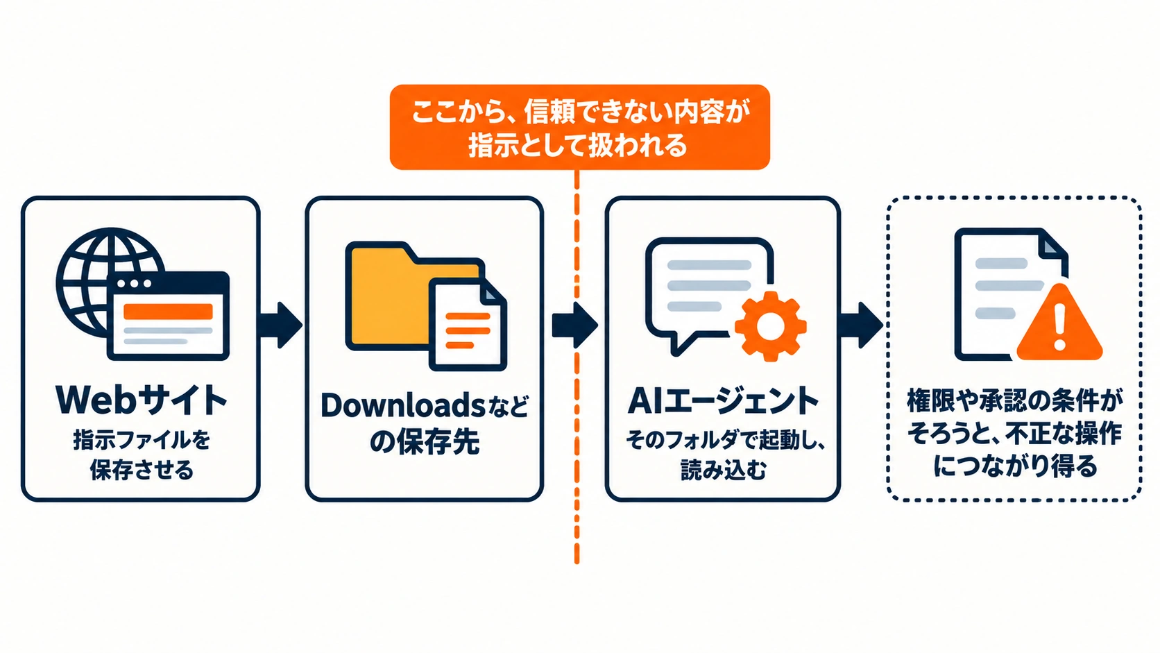 Webサイトが指示ファイルを保存させ、利用者がその保存先のフォルダでAIエージェントを起動すると、信頼できない内容が指示として扱われ、権限や承認の条件がそろうと不正な操作につながり得る流れを示した図