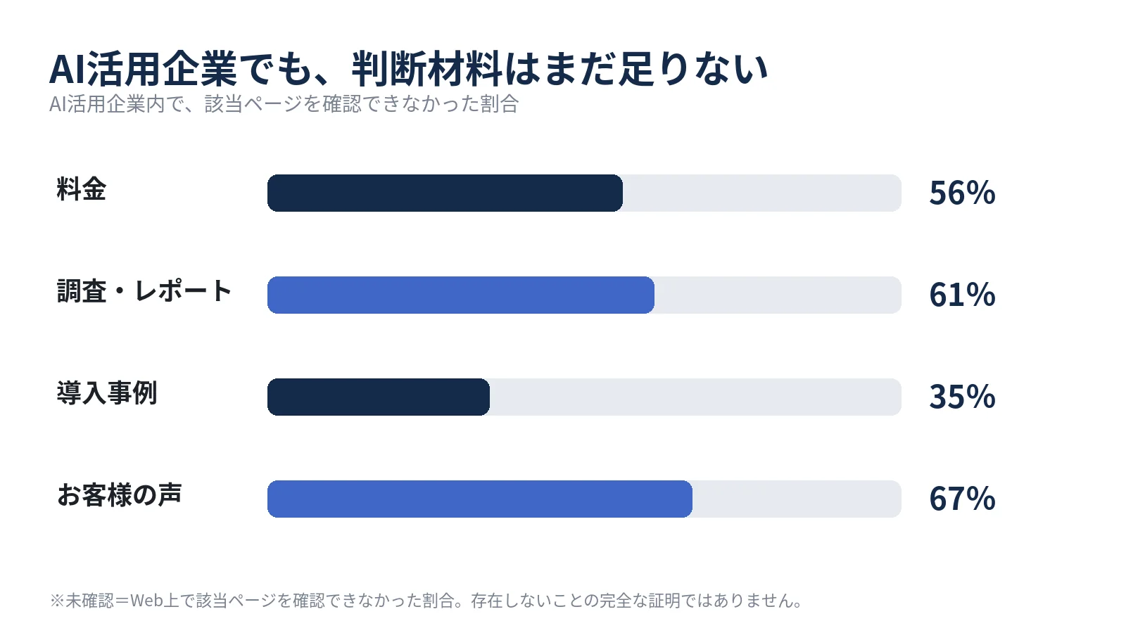 AI活用をアピールする企業でも、料金56％、調査・レポート61％、導入事例35％、お客様の声67％で該当ページを確認できなかったことを示す図