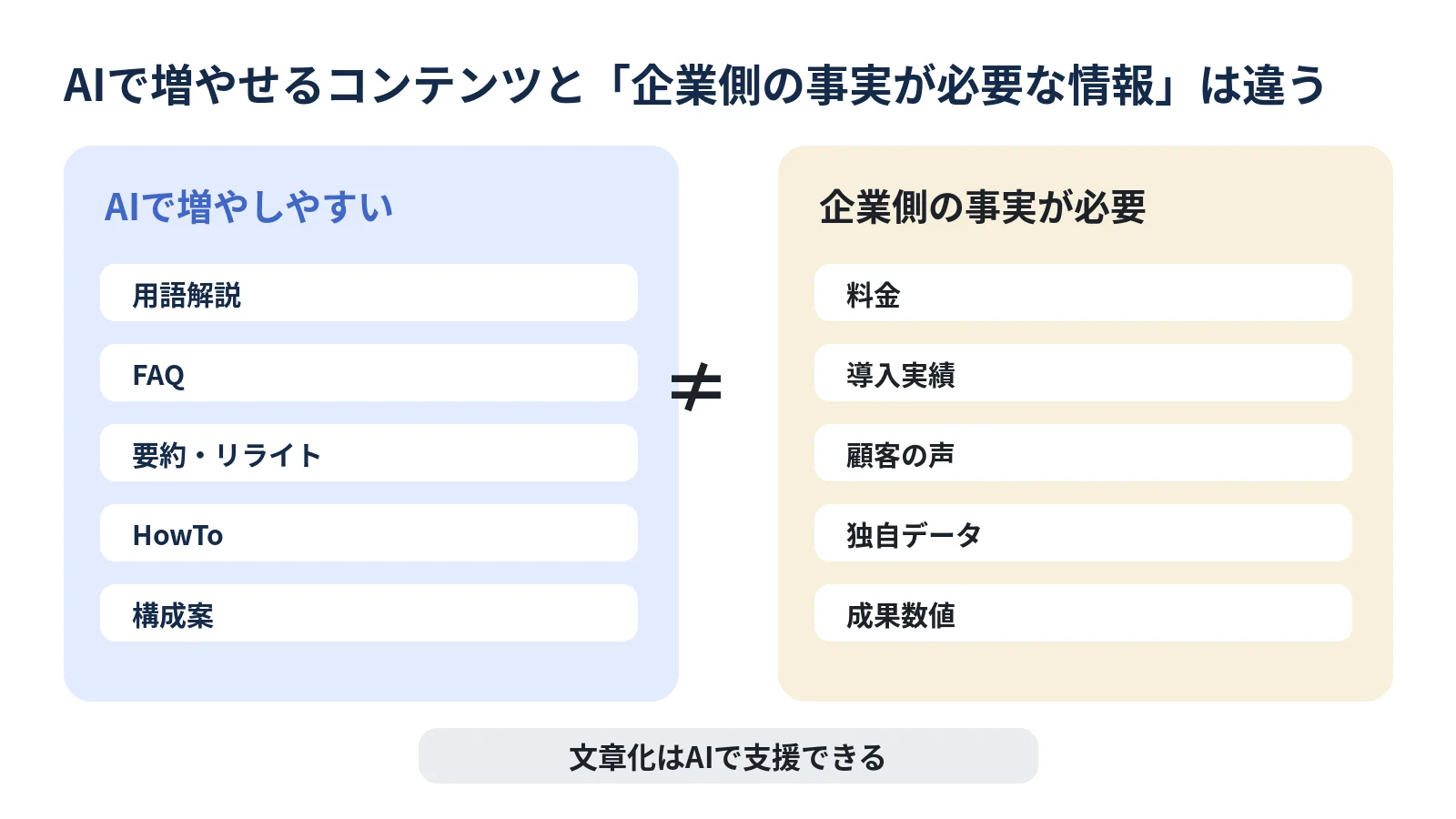 AIで増やしやすい用語解説やFAQと、企業側の事実が必要な料金・導入実績・顧客の声・独自データ・成果数値を比較した図
