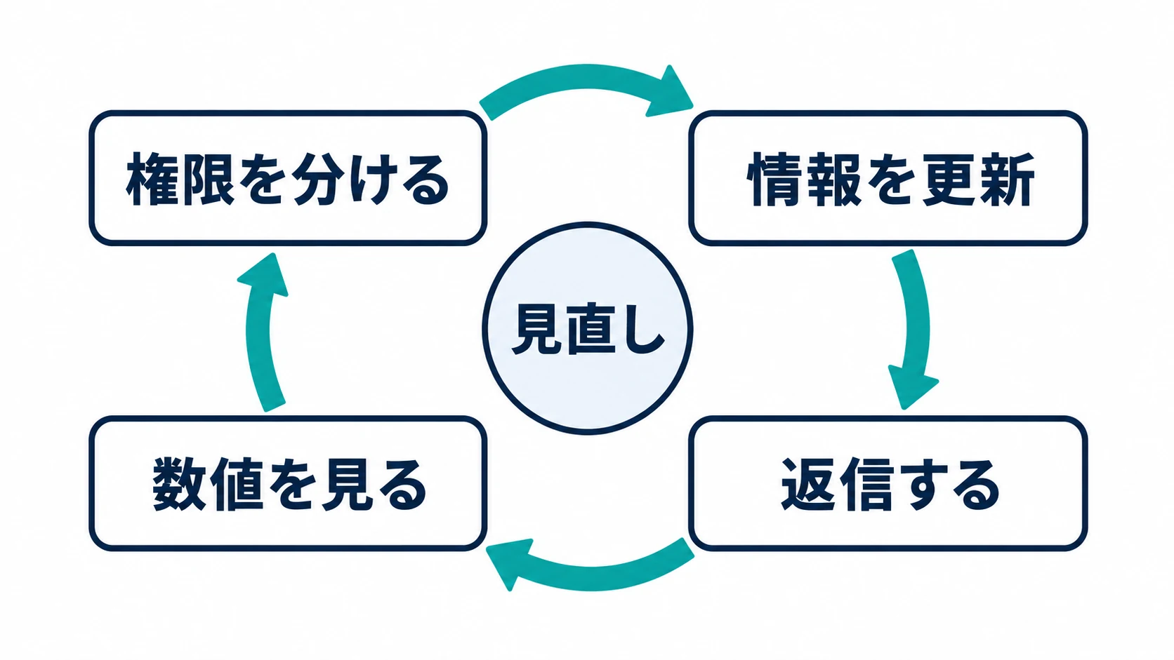 権限、情報の更新、クチコミ返信、数値確認を繰り返す管理の循環