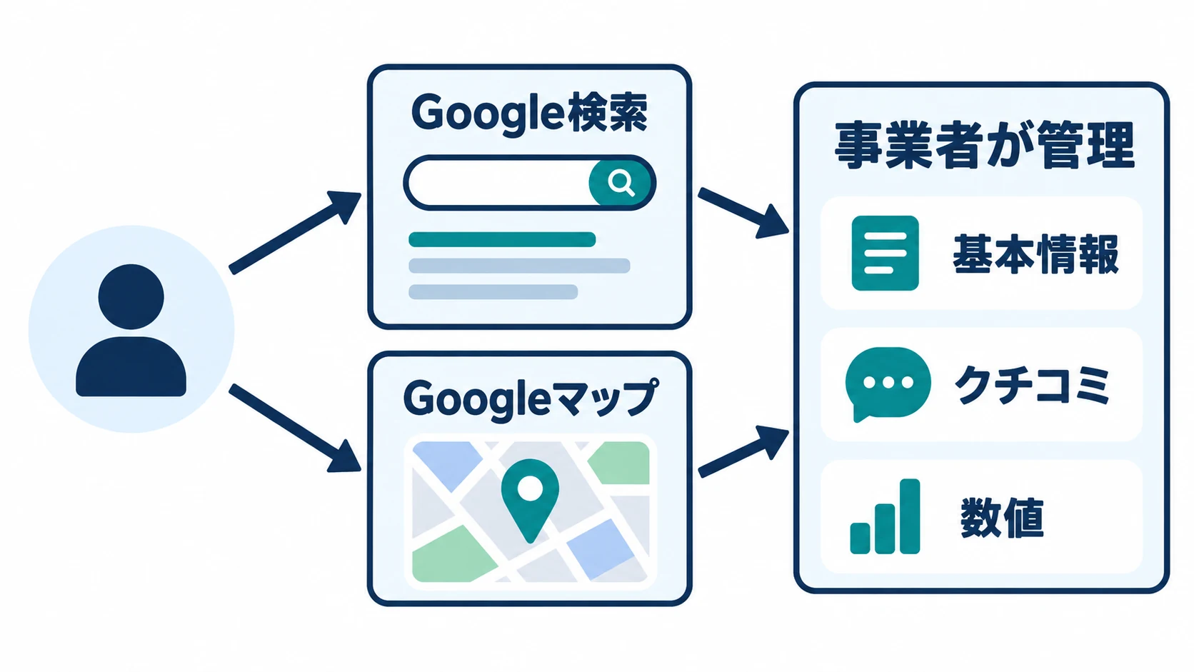 検索とマップに表示される事業の情報を、事業者が管理する関係の図