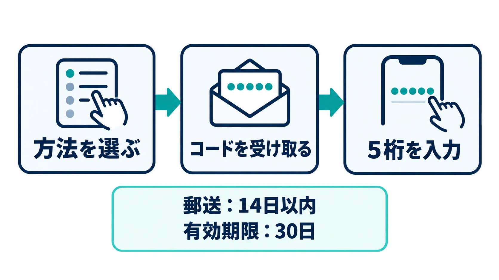 確認方法を選び、確認コードを受け取って入力するまでのオーナー確認の流れ