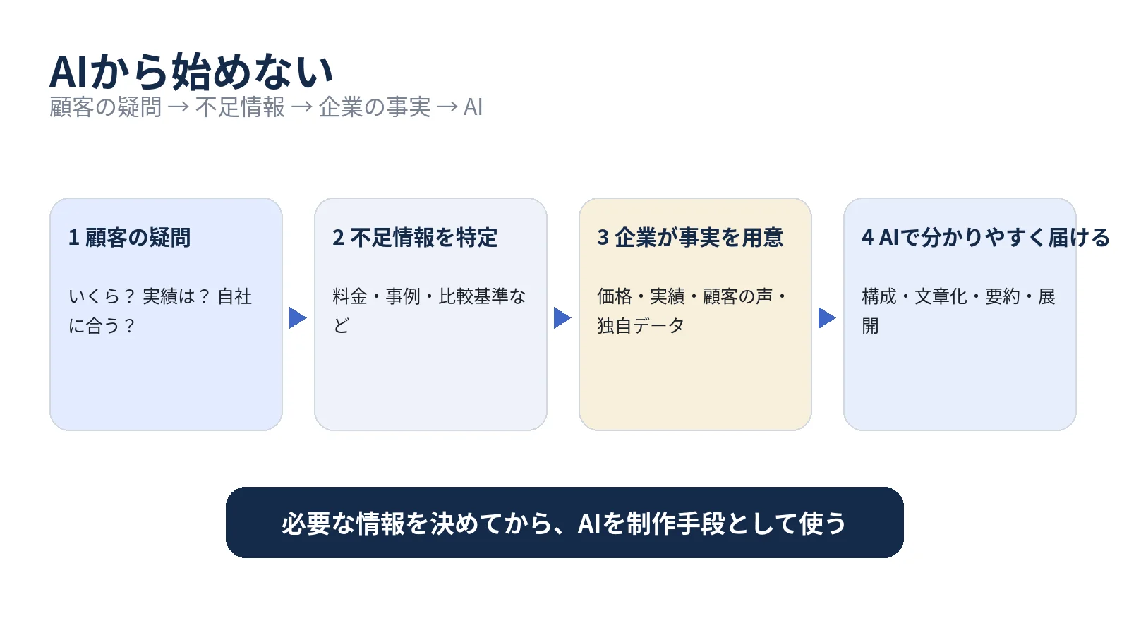 顧客の疑問から不足情報を特定し、企業が事実を用意した後にAIで文章化するコンテンツ制作の4ステップ