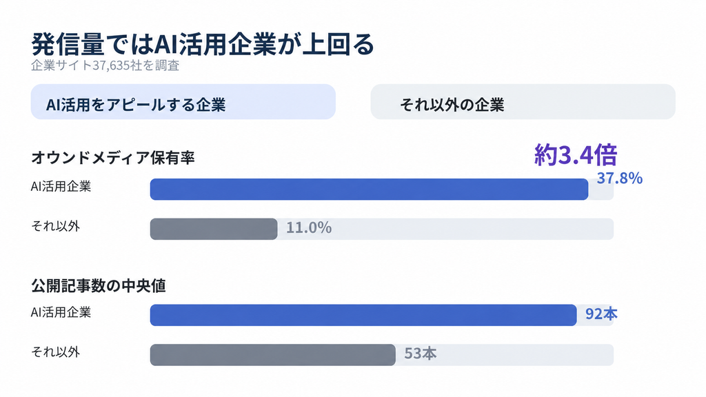 AI活用企業の発信力比較グラフ