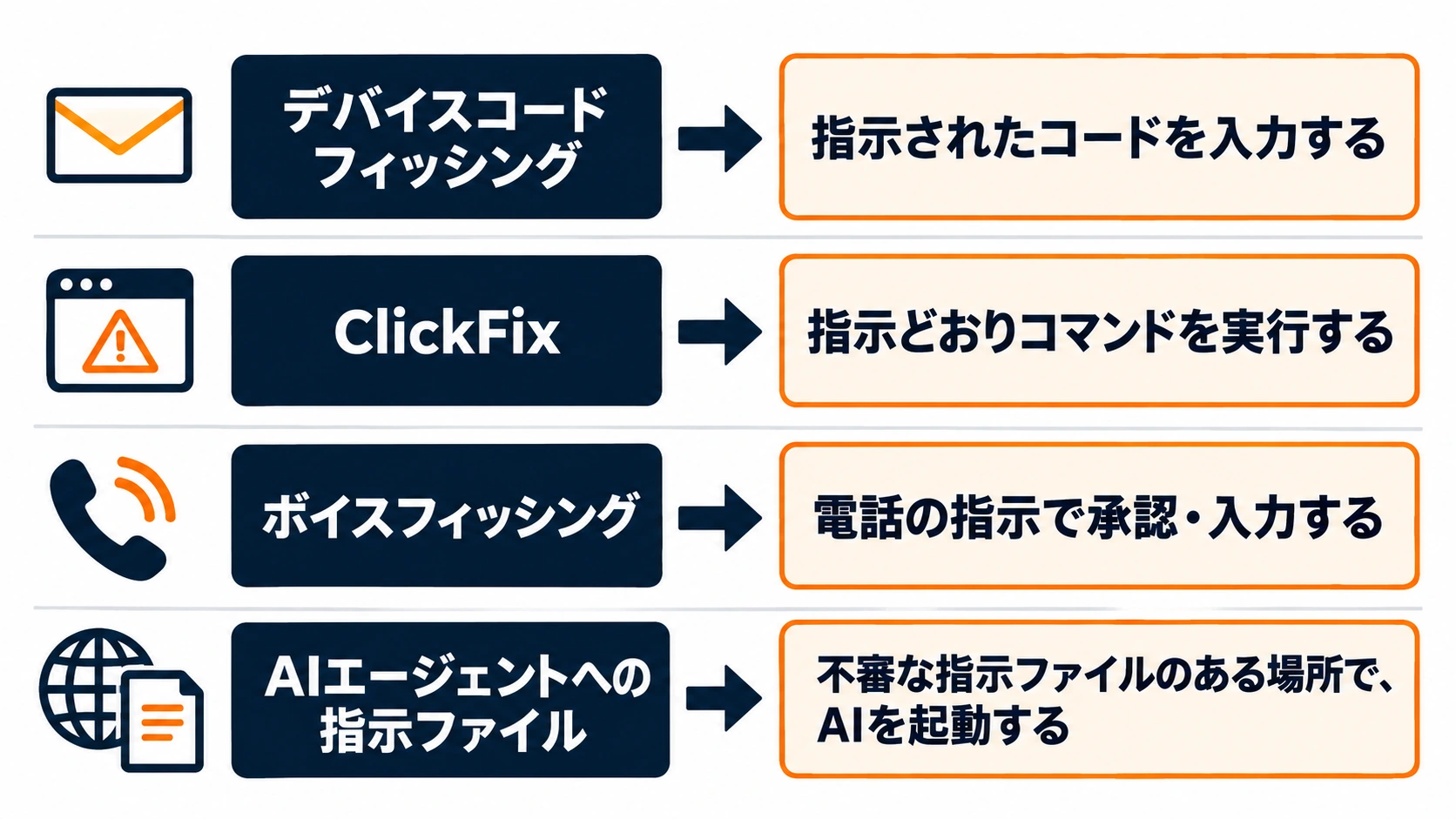 デバイスコードフィッシング、ClickFix、ボイスフィッシング、AIエージェントへの指示ファイルの4つの手口について、入口を示すアイコンと、利用者がしてはいけない操作を、4行に並べて比べた図
