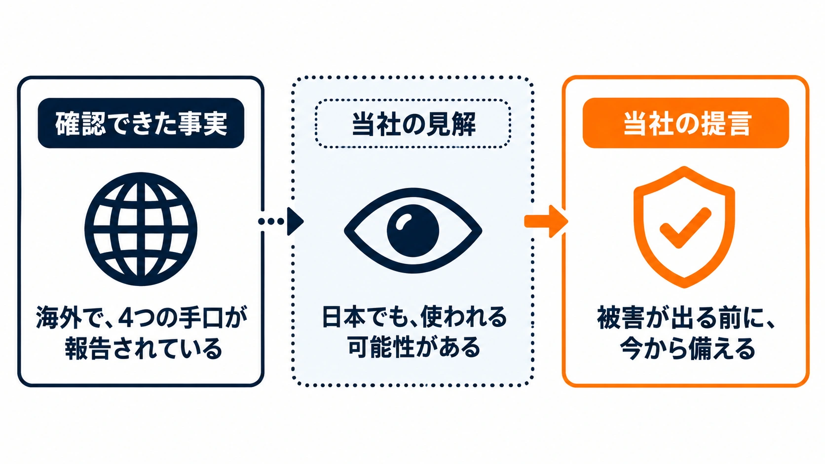 海外で確認された4つの手口、日本でも使われる可能性があるという当社の見解、被害が出る前から備えるという当社の提言を、順に矢印でつないで区別した図